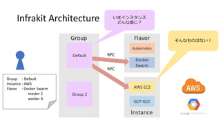 Infrakit Architecture
Default
Group 2
AWS EC2
GCP GCE
Docker
Swarm
Kubernetes
Instance
FlavorGroup
RPC
RPC
Group : Default
Instance : AWS
Flavor : Docker Swarm
master 2
worker 4
そんなものはない！
いまインスタンス
どんな感じ？
 