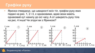 • Яринка стверджує, що швидкості всіх тіл, графіки руху яких
подані на рис. 1, 2 і 3, є однаковими, адже вони мають
однаковий кут нахилу до осі часу. А от швидкість руху тіла
на рис. 4 інша! Чи згодні ви з Яринкою?
Графіки руху
 