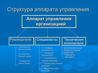 Структура аппарата управленияСтруктура аппарата управления
Аппарат управленияАппарат управления
организациейорганизацией
РуководителиРуководители
высшего уровнявысшего уровня
РуководителиРуководители
среднего уровнясреднего уровня
РуководителиРуководители
нижнего уровнянижнего уровня
РуководителиРуководители Специалисты Технические
исполнители
ГлавныеГлавные
специалистыспециалисты
ВедущиеВедущие
специалистыспециалисты
СпециалистыСпециалисты
первой категориипервой категории
Специалисты второйСпециалисты второй
категориикатегории
Специалисты безСпециалисты без
категориикатегории
ДелопроизводителиДелопроизводители
- Работники архиваРаботники архива
СекретариСекретари
РеферентыРеференты
ЛаборантыЛаборанты
 