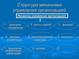 Структура механизмаСтруктура механизма
управления организациейуправления организацией
11 принципыпринципы 2 цели и задачи2 цели и задачи 3 функции3 функции
управленияуправления
44 методыметоды 5 организационные5 организационные 6 персонал6 персонал
управления структурыуправления структуры
7 технология7 технология 8 техника8 техника 99
информацияинформация
управленияуправления
Механизм управления организацией
 