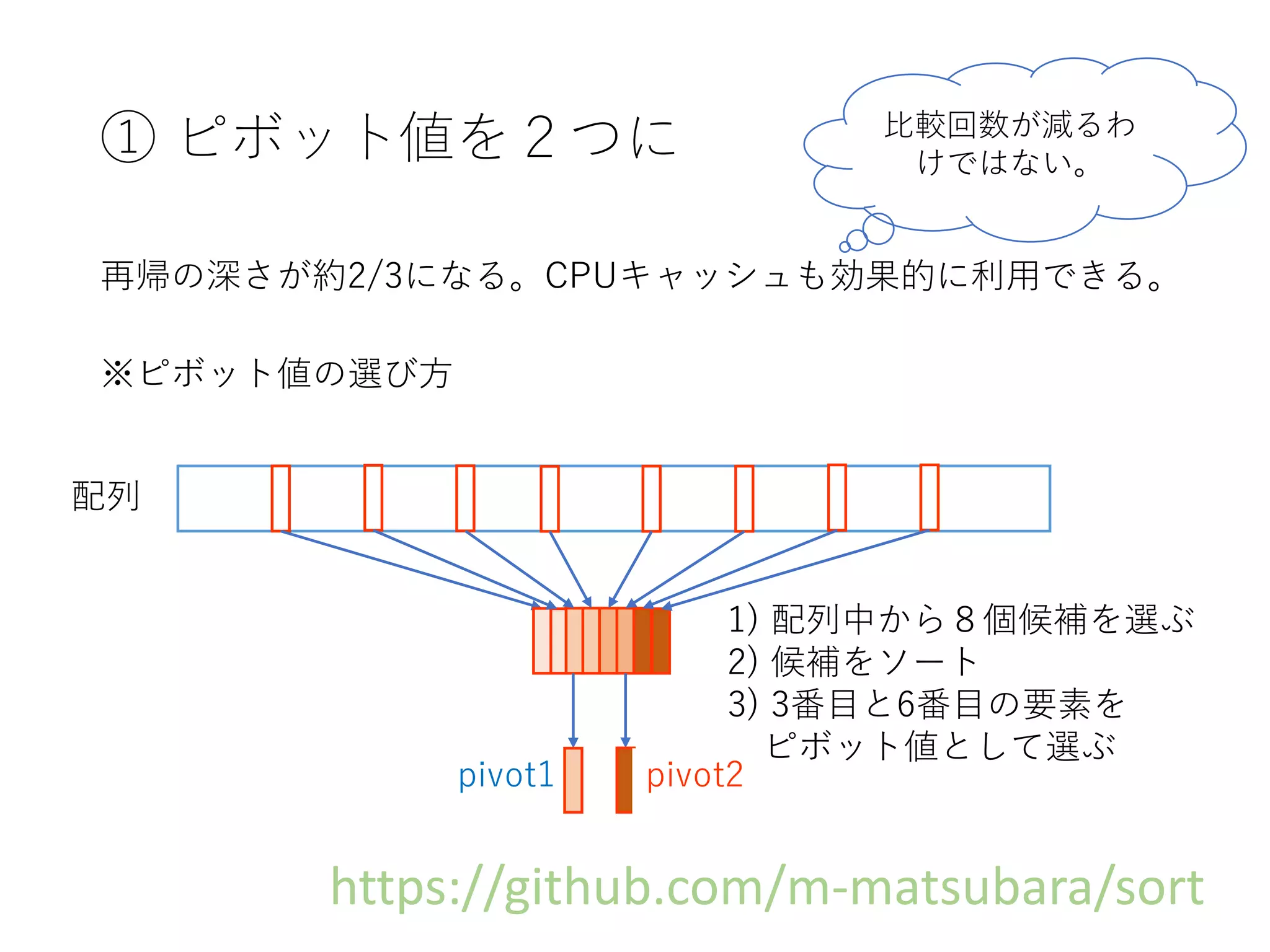 ① ピボット値を２つに
再帰の深さが約2/3になる。CPUキャッシュも効果的に利用できる。
配列
※ピボット値の選び方
1) 配列中から８個候補を選ぶ
2) 候補をソート
3) 3番目と6番目の要素を
ピボット値として選ぶ
pivot1
比較回数が減るわ
けではない。
https://github.com/m-matsubara/sort
pivot2
 