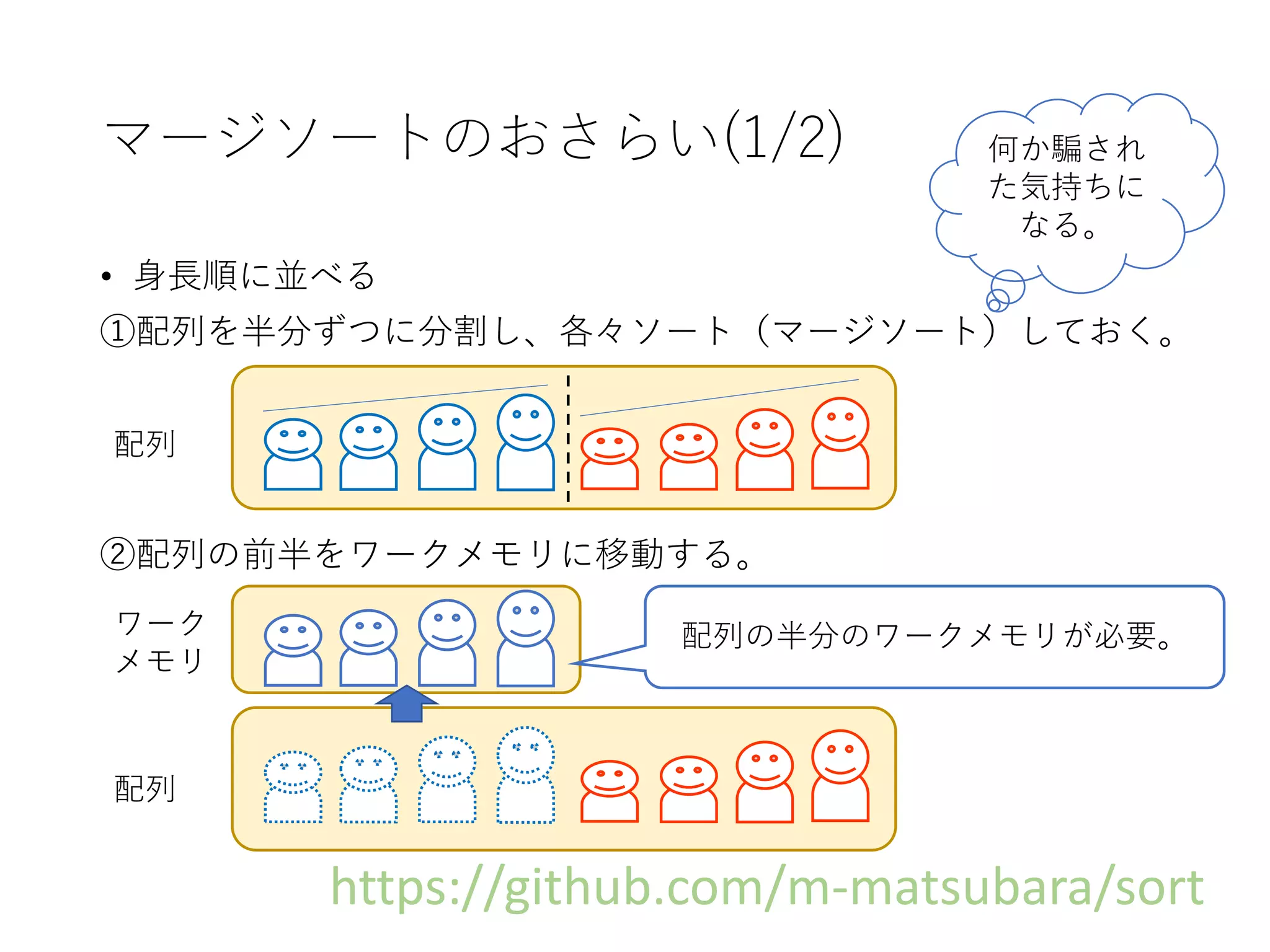 マージソートのおさらい(1/2)
• 身長順に並べる
①配列を半分ずつに分割し、各々ソート（マージソート）しておく。
②配列の前半をワークメモリに移動する。
配列
配列
ワーク
メモリ
何か騙され
た気持ちに
なる。
配列の半分のワークメモリが必要。
https://github.com/m-matsubara/sort
 