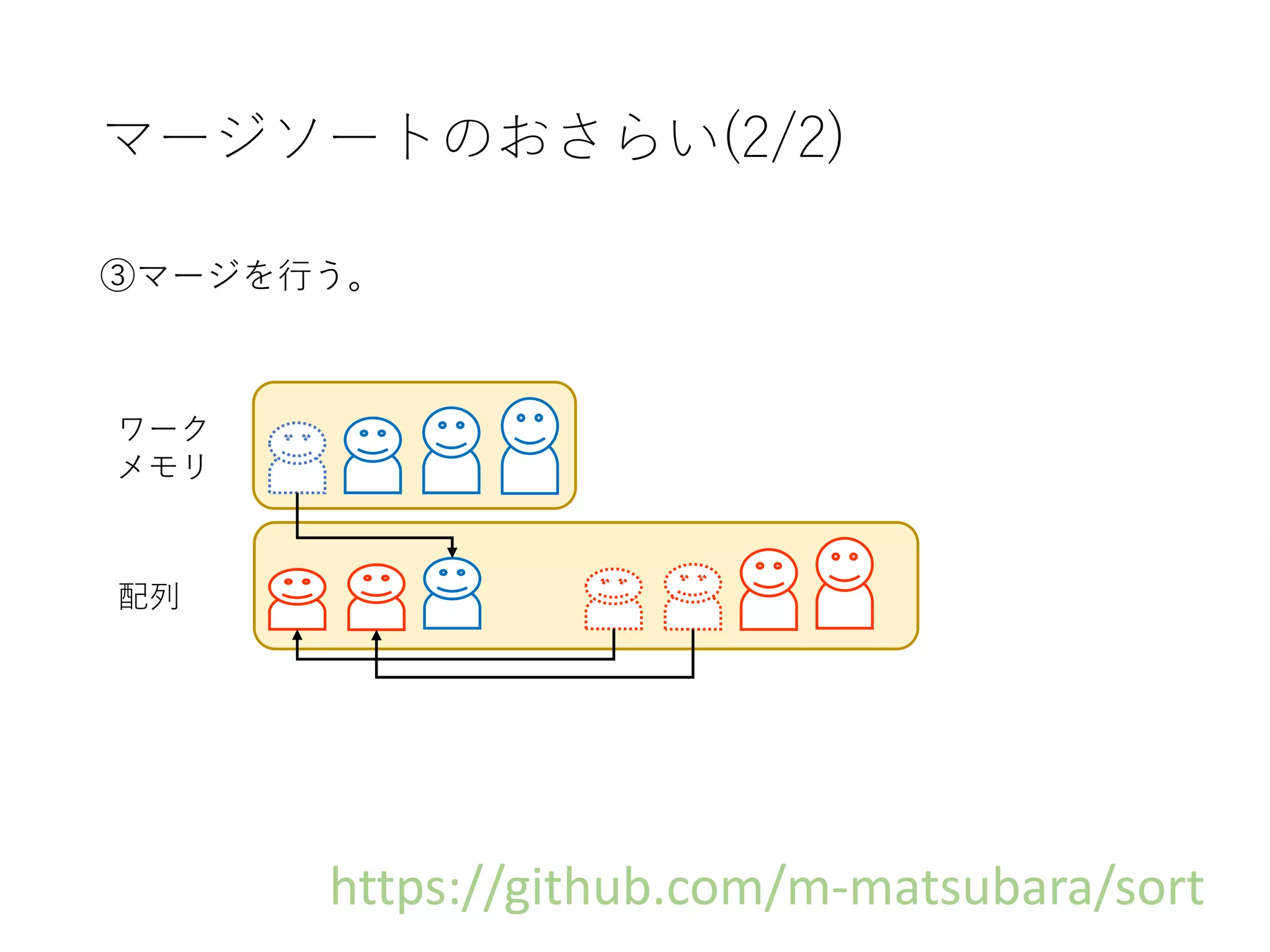 マージソートのおさらい(2/2)
③マージを行う。
配列
ワーク
メモリ
https://github.com/m-matsubara/sort
 