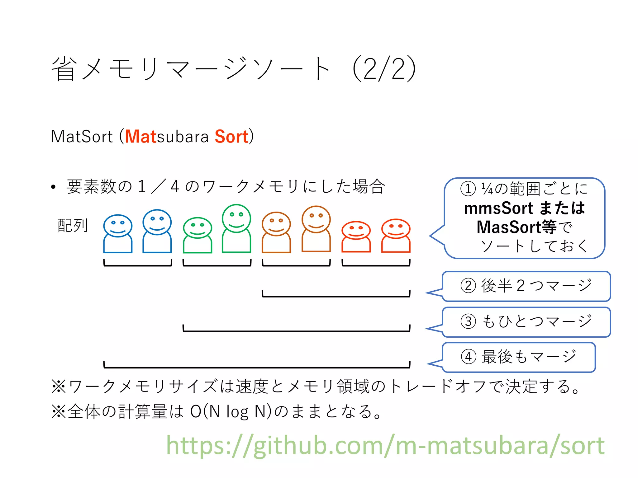 省メモリマージソート（2/2）
MatSort (Matsubara Sort)
• 要素数の１／４のワークメモリにした場合
※ワークメモリサイズは速度とメモリ領域のトレードオフで決定する。
※全体の計算量は O(N log N)のままとなる。
配列
① ¼の範囲ごとに
mmsSort または
MasSort等で
ソートしておく
② 後半２つマージ
③ もひとつマージ
④ 最後もマージ
https://github.com/m-matsubara/sort
 