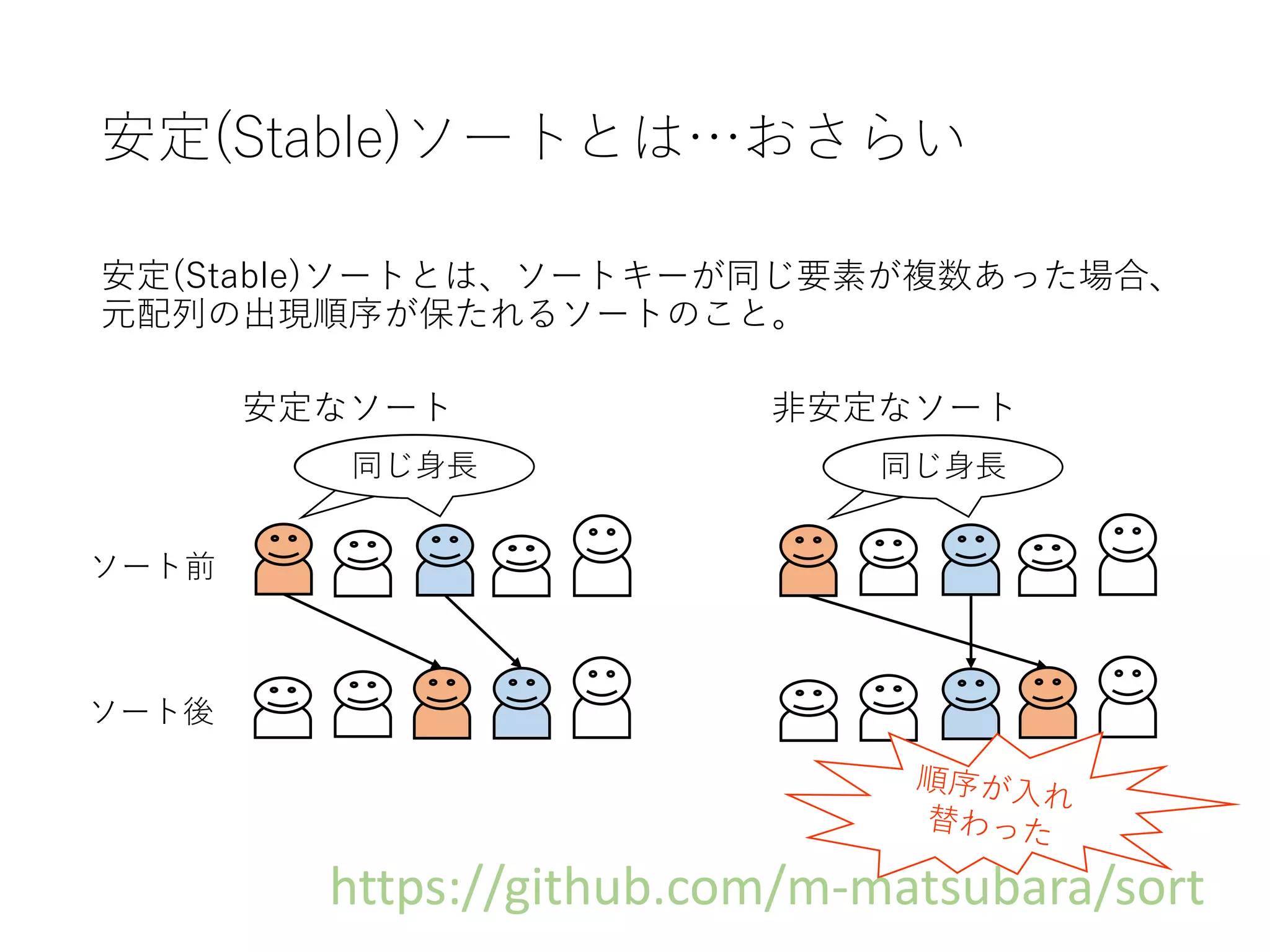 安定(Stable)ソートとは…おさらい
安定(Stable)ソートとは、ソートキーが同じ要素が複数あった場合、
元配列の出現順序が保たれるソートのこと。
安定なソート 非安定なソート
同じ身長同じ身長 同じ身長同じ身長
ソート前
ソート後
https://github.com/m-matsubara/sort
 