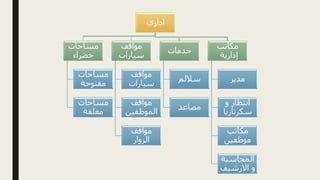 ‫اداري‬
‫مساحات‬
‫خضراء‬
‫مساحات‬
‫مفتوحة‬
‫مساحات‬
‫مغلقة‬
‫مواقف‬
‫سيارات‬
‫مواقف‬
‫سيارات‬
‫مواقف‬
‫الموظفين‬
‫مواقف‬
‫الزوار‬
‫خدمات‬
‫ساللم‬
‫مصاعد‬
‫مكاتب‬
‫إدارية‬
‫مدير‬
‫و‬ ‫انتظار‬
‫سكرتاريا‬
‫مكاتب‬
‫موظفين‬
‫المحاسبة‬
‫االرشيف‬ ‫و‬
 