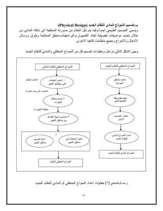 13
‫للن‬ ‫المادي‬ ‫النموذج‬ ‫ب.تصميم‬( ‫الجديد‬ ‫ظام‬Physical Design)
‫من‬ ‫المادي‬ ‫شكله‬ ‫الى‬ ‫المنطقية‬ ‫صووته‬ ‫من‬ ‫النظام‬ ‫نقل‬ ‫يت‬ ‫ايضا،وفيه‬ ‫الطبيعي‬ ‫التصمي‬ ‫ويسمى‬
‫وووائل‬ ‫وطرق‬ ‫المعالجة‬ ‫الكمبيوتر،والبرامجيات،منطق‬ ‫لعتاد‬ ‫تفصيلية‬ ‫مواصفات‬ ‫تحديد‬ ‫خالل‬
.‫االخرى‬ ‫التنفيذ‬ ‫متطلبات‬ ‫وجمي‬ ‫واالخراج‬ ‫االدخال‬
‫ال‬ ‫الشكل‬ ‫ويبين‬‫الجديد‬ ‫للنظام‬ ‫والمادي‬ ‫المنطقي‬ ‫النموذج‬ ‫من‬ ‫كل‬ ‫تصمي‬ ‫وخطوات‬ ‫مراحل‬ ‫تالي‬
4.
‫الجديد‬ ‫للنظام‬ ‫المنطقي‬ ‫النموذج‬
‫مناطق‬ ‫تحديد‬
‫الحووبة‬
‫بديلة‬ ‫حلول‬ ‫توليد‬
‫المالي‬ ‫للتصميم‬
‫التصمي‬ ‫اختياو‬
‫االمثل‬
‫المادي‬ ‫النموذج‬ ‫اعداد‬
‫الجديد‬ ‫للنظام‬
‫الجديد‬ ‫للنظام‬ ‫المادي‬ ‫النموذج‬
‫الحالي‬ ‫للنظام‬ ‫المنطقي‬ ‫النموذج‬
1.‫العملي‬ ‫تحديد‬‫ات‬
‫التايير‬ ‫ويطالها‬ ‫التي‬
2‫منطقة‬ ‫.تحديد‬
‫التايرات‬
3‫التفاعل‬ ‫واجهة‬ ‫.تصمي‬
‫التايير‬ ‫مناطق‬ ‫بين‬
‫تصمي‬ ‫اعادة‬
‫التايير‬ ‫مناطق‬
‫للنظام‬ ‫المنطقي‬ ‫النموذج‬
‫في‬ ‫العمليات‬ ‫تعديل‬
‫النايير‬ ‫مناطق‬
‫النظام‬ ‫اهداف‬
‫تاييرها‬ ‫يجب‬ ‫التي‬ ‫العمليات‬
‫التاييرات‬ ‫منطقة‬
( ‫توضيحي‬ ‫رسم‬6)‫اعد‬ ‫ات‬‫و‬‫خط‬‫الجديد‬ ‫للنظام‬ ‫المادي‬ ‫ثم‬ ‫المنطقي‬ ‫النموذج‬ ‫اد‬
 