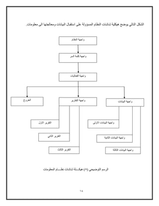 18
‫الشكل‬‫الى‬ ‫ومعالجتها‬ ‫البيانات‬ ‫اوتقبال‬ ‫على‬ ‫المسؤولة‬ ‫النظام‬ ‫شاشات‬ ‫هيكلية‬ ‫يوضح‬ ‫التالي‬.‫معلومات‬
‫النظام‬ ‫واجهة‬
‫السر‬ ‫كلمة‬ ‫واجهة‬
‫الفعال‬ ‫واجهة‬‫يات‬
‫التقاوير‬ ‫واجهة‬‫الخروج‬ ‫البيانات‬ ‫واجهة‬
‫االول‬ ‫التقرير‬
‫الثاني‬ ‫التقرير‬
‫الثالث‬ ‫التقرير‬
‫االولى‬ ‫البيانات‬ ‫واجهة‬
‫الثالثة‬ ‫البيانات‬ ‫واجهة‬
‫الثانية‬ ‫البيانات‬ ‫واجهة‬
( ‫التوضيحي‬ ‫الرو‬8‫المعلومات‬ ‫نظــــام‬ ‫شاشات‬ ‫هيكــــلة‬ )
 
