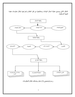 8
‫ا‬ ‫ادخال‬ ‫عملية‬ ‫يوضح‬ ‫التالي‬ ‫الشكل‬‫الن‬ ‫قبل‬ ‫من‬ ‫ومعالجتها‬ ‫لبيانات‬‫مفيدة‬ ‫معلومات‬ ‫بشكل‬ ‫واخراجها‬ ‫ظام‬
.‫المستفيدة‬ ‫للجهة‬
‫االدخال‬ ‫وظيفة‬
‫المعالجة‬ ‫وظيفة‬
‫االخراج‬ ‫وظيفة‬
‫ادخال‬‫البيانات‬ ‫البيانات‬ ‫اعداد‬ ‫البيانات‬ ‫تجمي‬
‫االوترجاع‬ ‫التحديث‬ ‫والفرز‬ ‫التصنيف‬ ‫التخزين‬
‫معلومات‬ ‫نظ‬ ‫الى‬ ‫مدخالت‬
‫اخرى‬
‫لالوتفساوات‬ ‫اوتجابة‬ ‫المعامالت‬ ‫تقاوير‬
( ‫توضيحي‬ ‫وو‬4)‫المعلومات‬ ‫نظام‬ ‫وضائف‬ ‫عمل‬
 