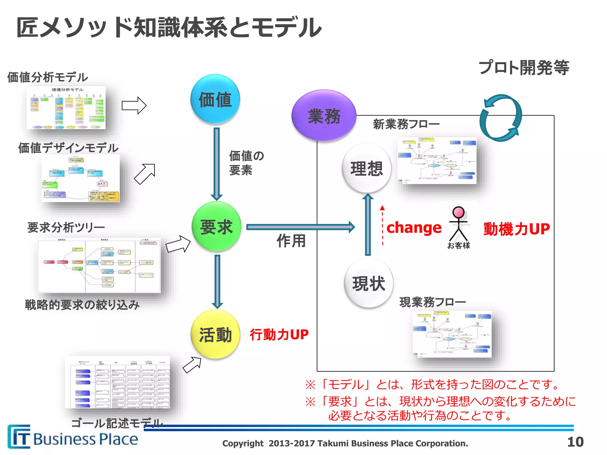 Copyright 2013-2017 Takumi Business Place Corporation.
業務
作用
行動力UP
動機力UP
価値
要求
活動
現状
要求分析ツリー
価値分析モデル
理想
価値デザインモデル
ゴール記述モデル
新業務フロー
現業務フロー
プロト開発等
戦略的要求の絞り込み
10
change
※「モデル」とは、形式を持った図のことです。
匠メソッド知識体系とモデル
価値の
要素
※「要求」とは、現状から理想への変化するために
必要となる活動や行為のことです。
 