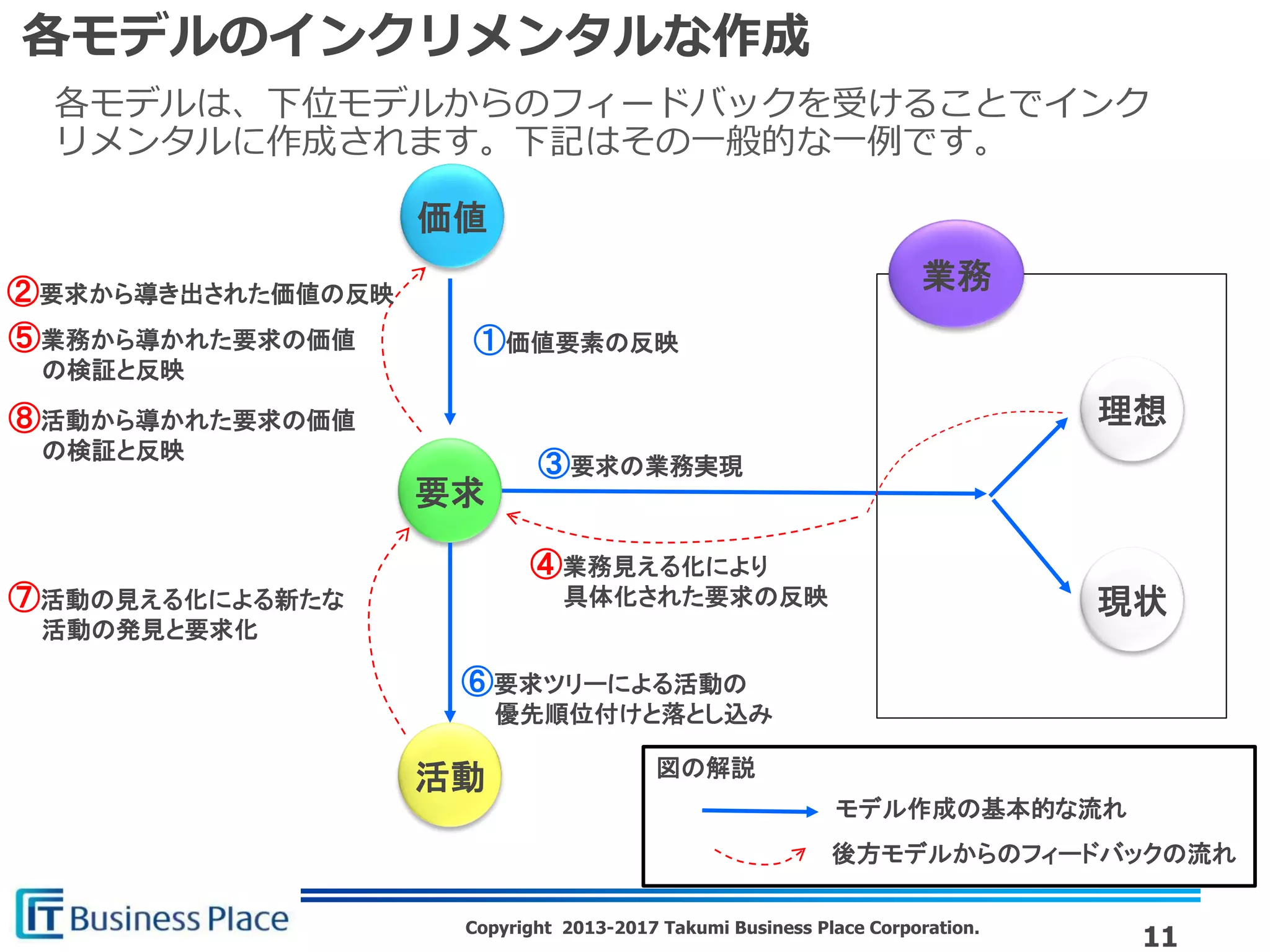 Copyright 2013-2017 Takumi Business Place Corporation.
業務
価値
要求
活動
現状
理想
11
各モデルのインクリメンタルな作成
①価値要素の反映
③要求の業務実現
②要求から導き出された価値の反映
④業務見える化により
具体化された要求の反映
⑥要求ツリーによる活動の
優先順位付けと落とし込み
⑦活動の見える化による新たな
活動の発見と要求化
⑧活動から導かれた要求の価値
の検証と反映
⑤業務から導かれた要求の価値
の検証と反映
モデル作成の基本的な流れ
後方モデルからのフィードバックの流れ
図の解説
各モデルは、下位モデルからのフィードバックを受けることでインク
リメンタルに作成されます。下記はその一般的な一例です。
 