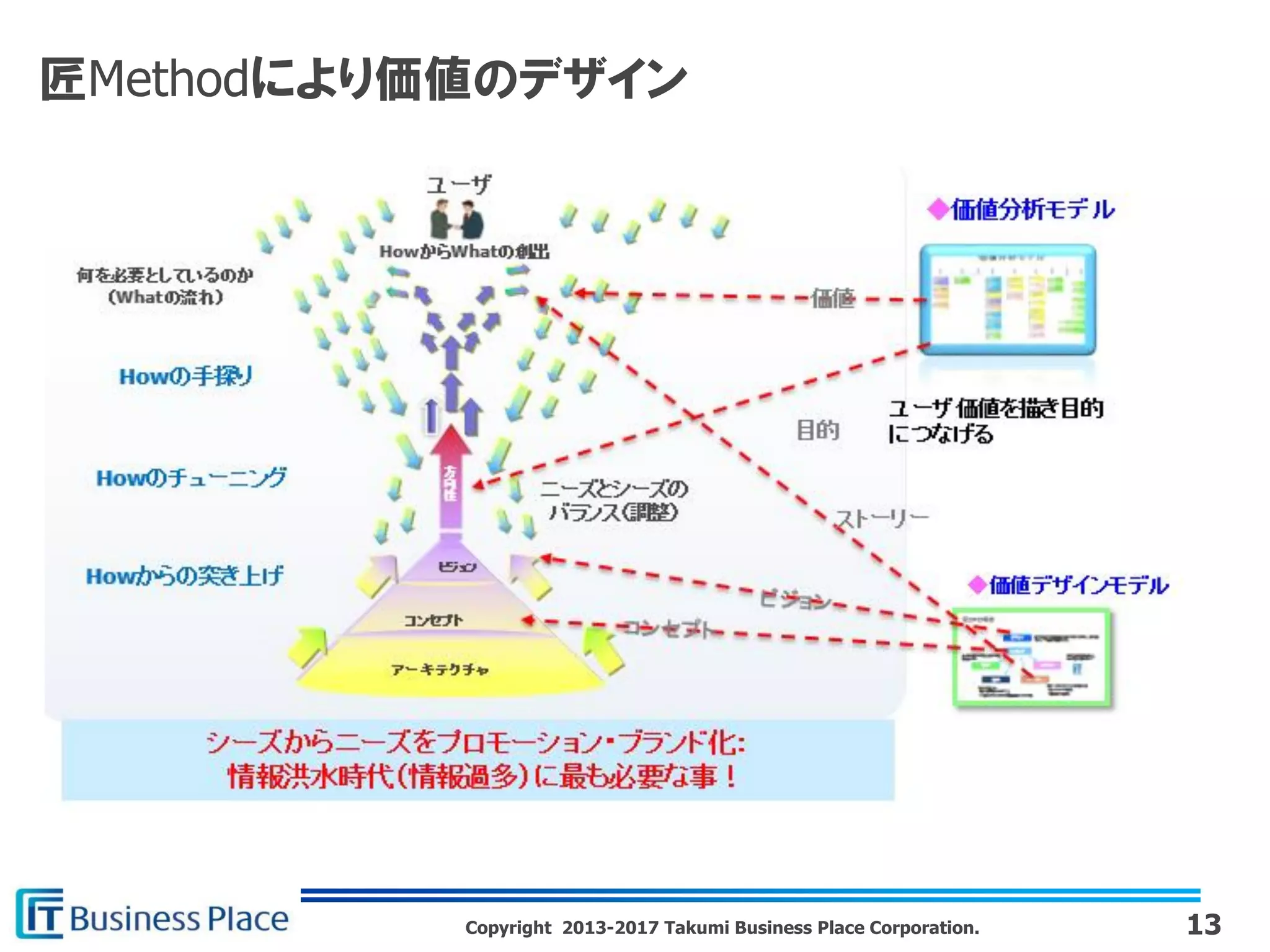 Copyright 2013-2017 Takumi Business Place Corporation.
匠Methodにより価値のデザイン
13
 