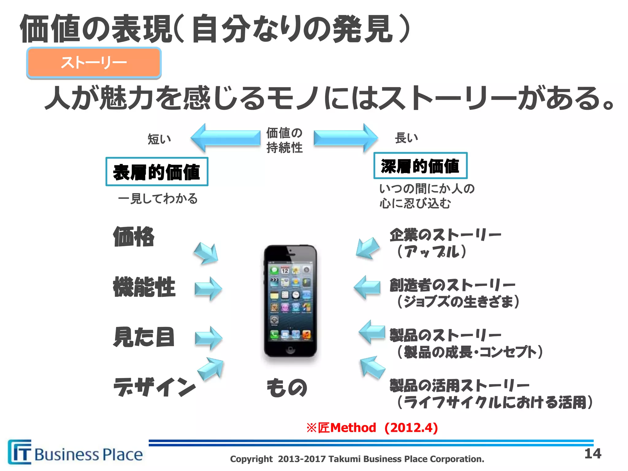 Copyright 2013-2017 Takumi Business Place Corporation.
価値の表現（自分なりの発見）
14
ストーリーストーリー
人が魅力を感じるモノにはストーリーがある。
もの
価格
機能性
見た目
デザイン
企業のストーリー
（アップル）
創造者のストーリー
（ジョブズの生きざま）
製品のストーリー
（製品の成長・コンセプト）
製品の活用ストーリー
（ライフサイクルにおける活用）
表層的価値 深層的価値
一見してわかる
いつの間にか人の
心に忍び込む
価値の
持続性
長い短い
※匠Method (2012.4)
 