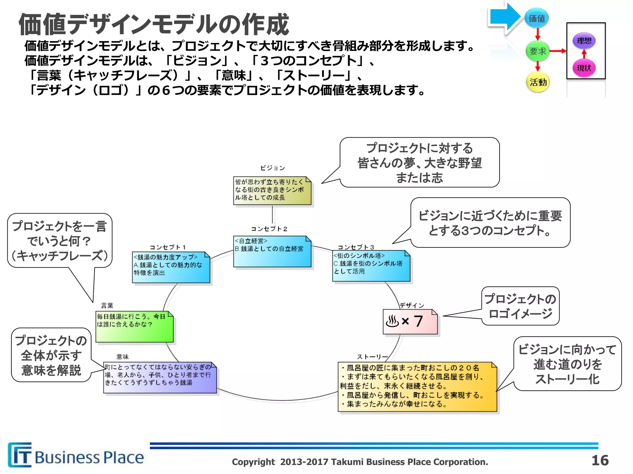 Copyright 2013-2017 Takumi Business Place Corporation.
価値デザインモデルの作成
16
価値デザインモデルとは、プロジェクトで大切にすべき骨組み部分を形成します。
価値デザインモデルは、「ビジョン」、「３つのコンセプト」、
「言葉（キャッチフレーズ）」、「意味」、「ストーリー」、
「デザイン（ロゴ）」の６つの要素でプロジェクトの価値を表現します。
プロジェクトに対する
皆さんの夢、大きな野望
または志
ビジョンに近づくために重要
とする３つのコンセプト。プロジェクトを一言
でいうと何？
（キャッチフレーズ）
プロジェクトの
全体が示す
意味を解説
ビジョンに向かって
進む道のりを
ストーリー化
プロジェクトの
ロゴイメージ
 