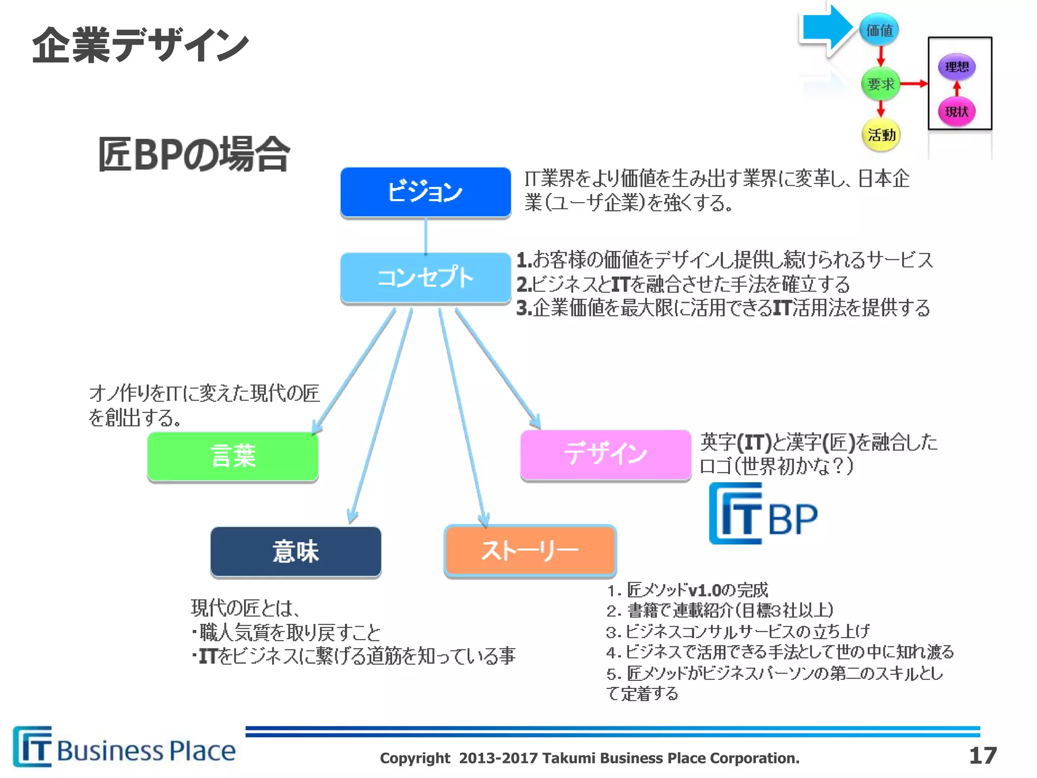 Copyright 2013-2017 Takumi Business Place Corporation.
企業デザイン
17
 