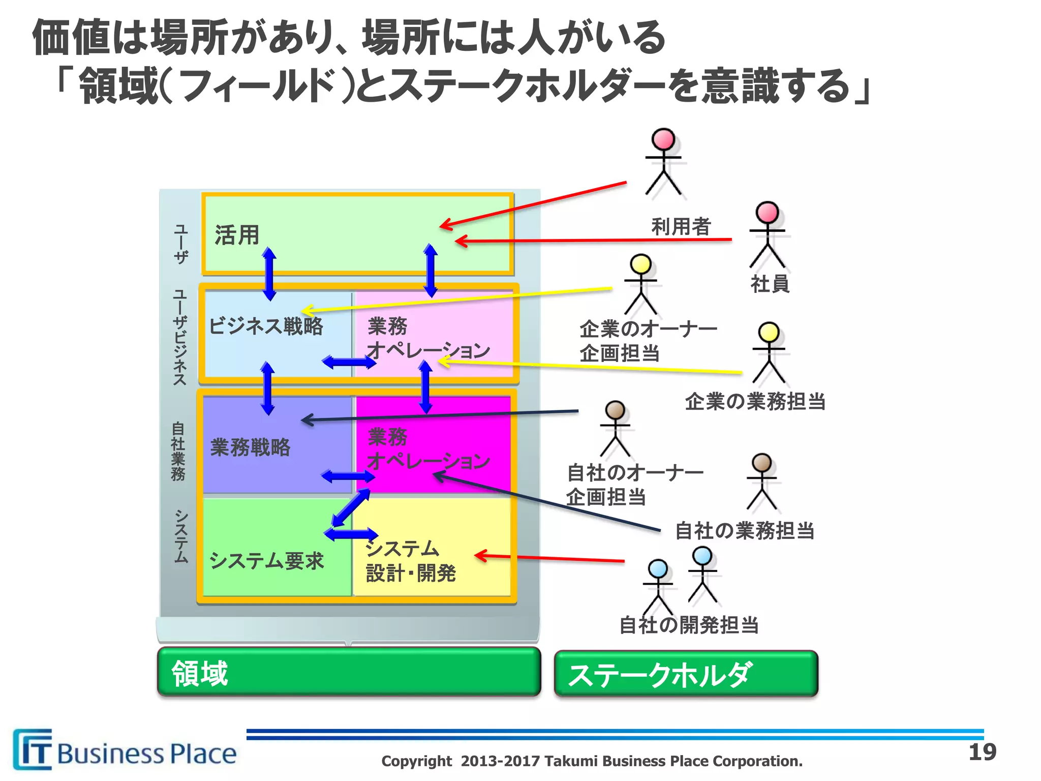 Copyright 2013-2017 Takumi Business Place Corporation.
価値は場所があり、場所には人がいる
「領域（フィールド）とステークホルダーを意識する」
19
ビジネス戦略 業務
オペレーション
ユ
ー
ザ
ビ
ジ
ネ
ス
システム要求
シ
ス
テ
ム システム
設計・開発
業務戦略
業務
オペレーション
自
社
業
務
活用ユ
ー
ザ
自社の開発担当
利用者
社員
企業のオーナー
企画担当
企業の業務担当
自社のオーナー
企画担当
自社の業務担当
領域 ステークホルダ
 