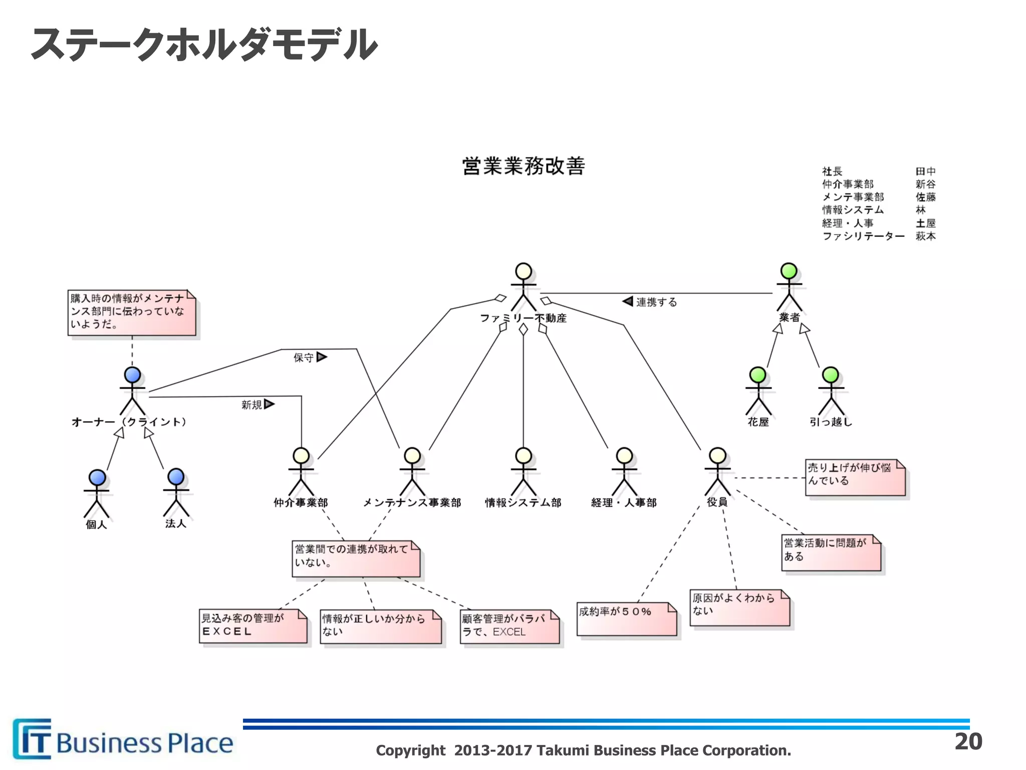 Copyright 2013-2017 Takumi Business Place Corporation.
ステークホルダモデル
20
 