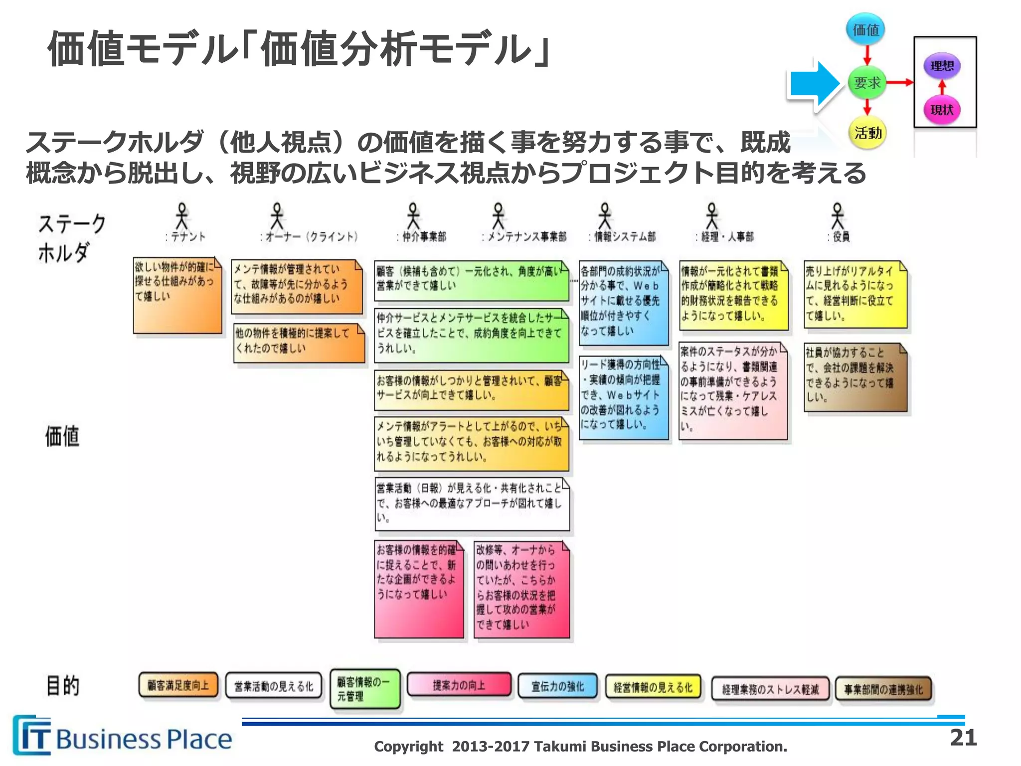 Copyright 2013-2017 Takumi Business Place Corporation.
ステークホルダ（他人視点）の価値を描く事を努力する事で、既成
概念から脱出し、視野の広いビジネス視点からプロジェクト目的を考える
価値モデル「価値分析モデル」
21
 