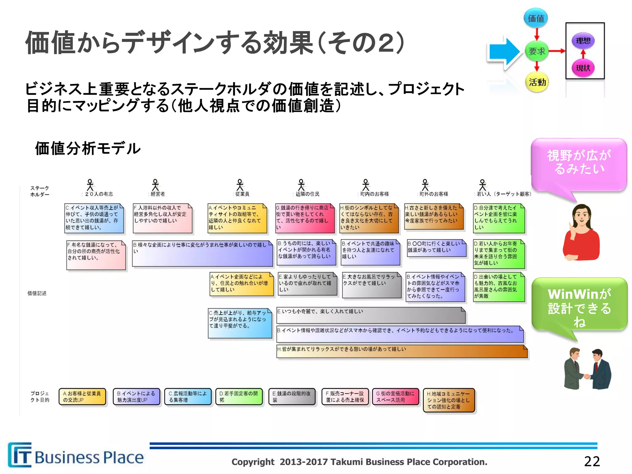 Copyright 2013-2017 Takumi Business Place Corporation.
価値からデザインする効果（その２）
 