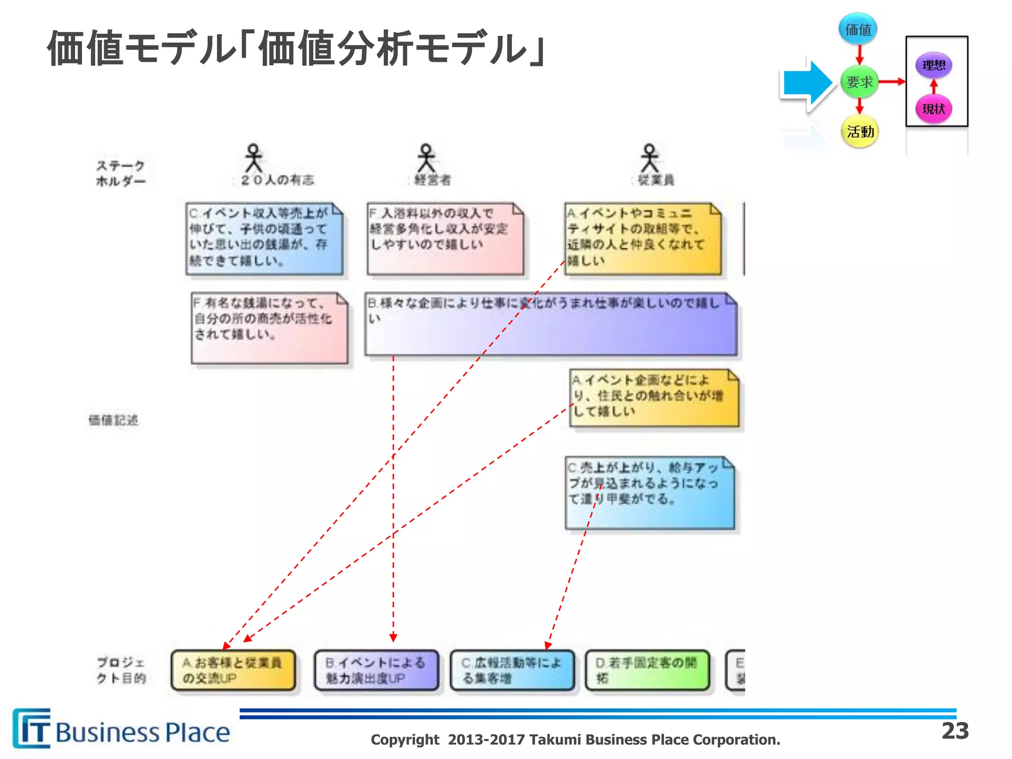 Copyright 2013-2017 Takumi Business Place Corporation.
価値モデル「価値分析モデル」
23
 