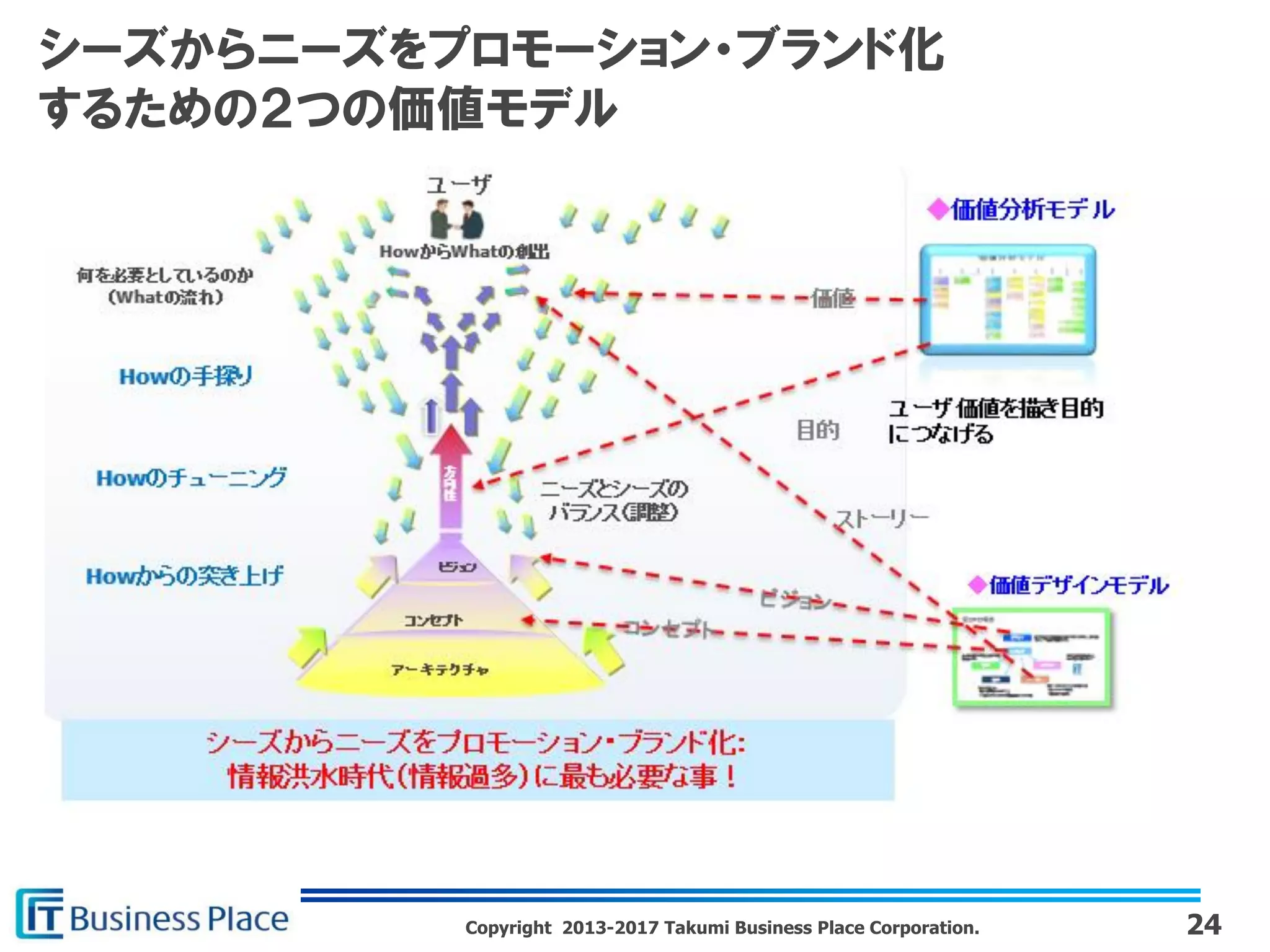 Copyright 2013-2017 Takumi Business Place Corporation.
シーズからニーズをプロモーション・ブランド化
するための２つの価値モデル
24
 