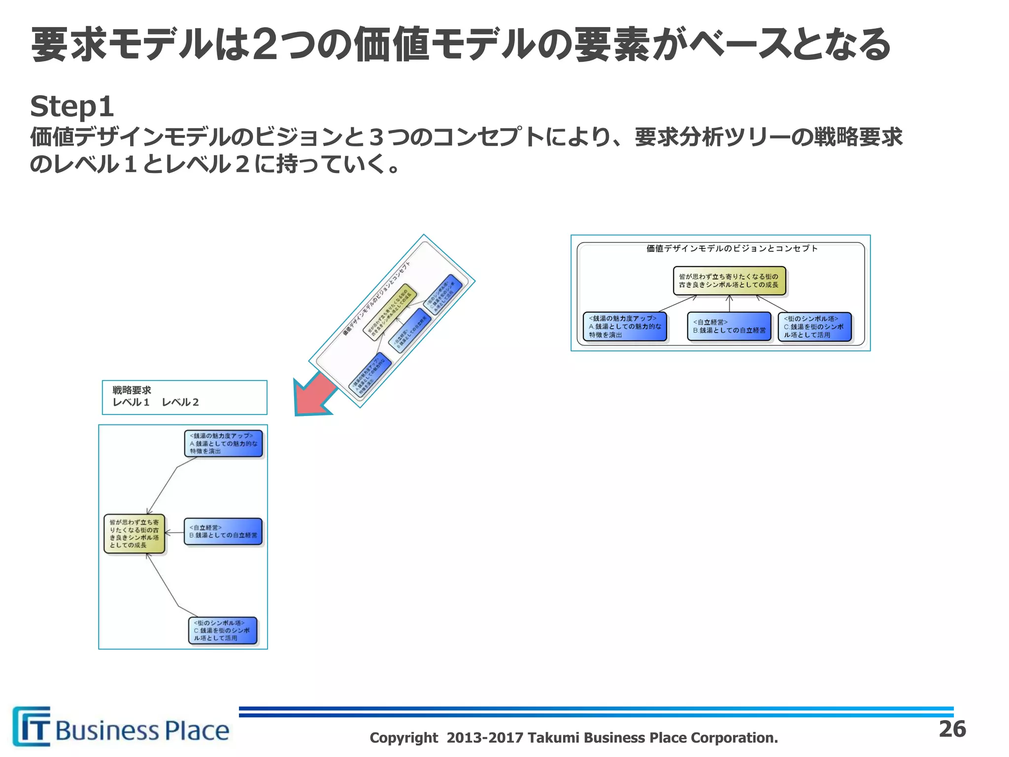 Copyright 2013-2017 Takumi Business Place Corporation.
要求モデルは２つの価値モデルの要素がベースとなる
26
戦略要求
レベル１ レベル２
Step1
価値デザインモデルのビジョンと３つのコンセプトにより、要求分析ツリーの戦略要求
のレベル１とレベル２に持っていく。
 
