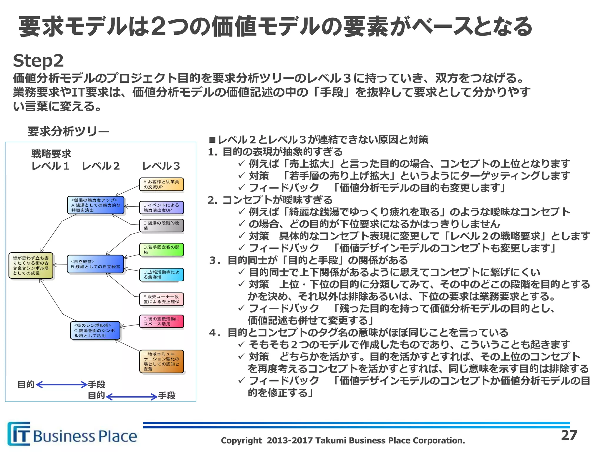 Copyright 2013-2017 Takumi Business Place Corporation.
要求モデルは２つの価値モデルの要素がベースとなる
27
Step2
価値分析モデルのプロジェクト目的を要求分析ツリーのレベル３に持っていき、双方をつなげる。
業務要求やIT要求は、価値分析モデルの価値記述の中の「手段」を抜粋して要求として分かりやす
い言葉に変える。
戦略要求
レベル１ レベル２ レベル３
要求分析ツリー
目的 手段
目的 手段
■レベル２とレベル３が連結できない原因と対策
1. 目的の表現が抽象的すぎる
✓ 例えば「売上拡大」と言った目的の場合、コンセプトの上位となります
✓ 対策 「若手層の売り上げ拡大」というようにターゲッティングします
✓ フィードバック 「価値分析モデルの目的も変更します」
2. コンセプトが曖昧すぎる
✓ 例えば「綺麗な銭湯でゆっくり疲れを取る」のような曖昧なコンセプト
✓ の場合、どの目的が下位要求になるかはっきりしません
✓ 対策 具体的なコンセプト表現に変更して「レベル２の戦略要求」とします
✓ フィードバック 「価値デザインモデルのコンセプトも変更します」
３．目的同士が「目的と手段」の関係がある
✓ 目的同士で上下関係があるように思えてコンセプトに繋げにくい
✓ 対策 上位・下位の目的に分類してみて、その中のどこの段階を目的とする
かを決め、それ以外は排除あるいは、下位の要求は業務要求とする。
✓ フィードバック 「残った目的を持って価値分析モデルの目的とし、
価値記述も併せて変更する」
４．目的とコンセプトのタグ名の意味がほぼ同じことを言っている
✓ そもそも２つのモデルで作成したものであり、こういうことも起きます
✓ 対策 どちらかを活かす。目的を活かすとすれば、その上位のコンセプト
を再度考えるコンセプトを活かすとすれば、同じ意味を示す目的は排除する
✓ フィードバック 「価値デザインモデルのコンセプトか価値分析モデルの目
的を修正する」
 