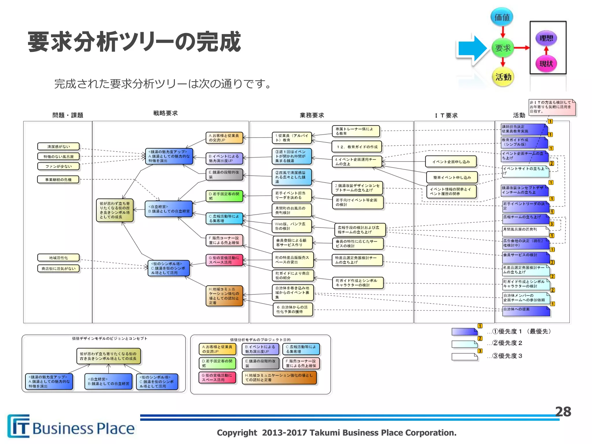 Copyright 2013-2017 Takumi Business Place Corporation.
要求分析ツリーの完成
完成された要求分析ツリーは次の通りです。
28
 