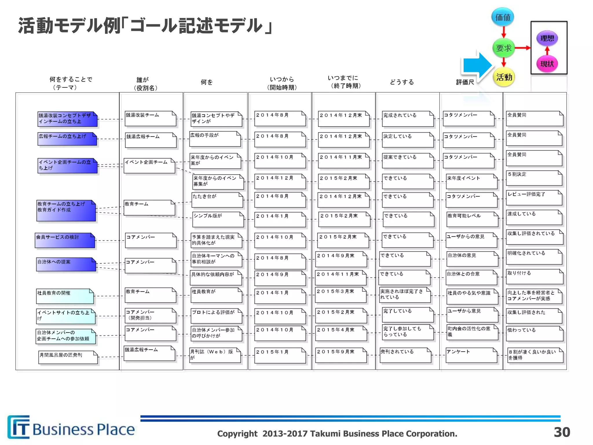 Copyright 2013-2017 Takumi Business Place Corporation.
活動モデル例「ゴール記述モデル」
30
 