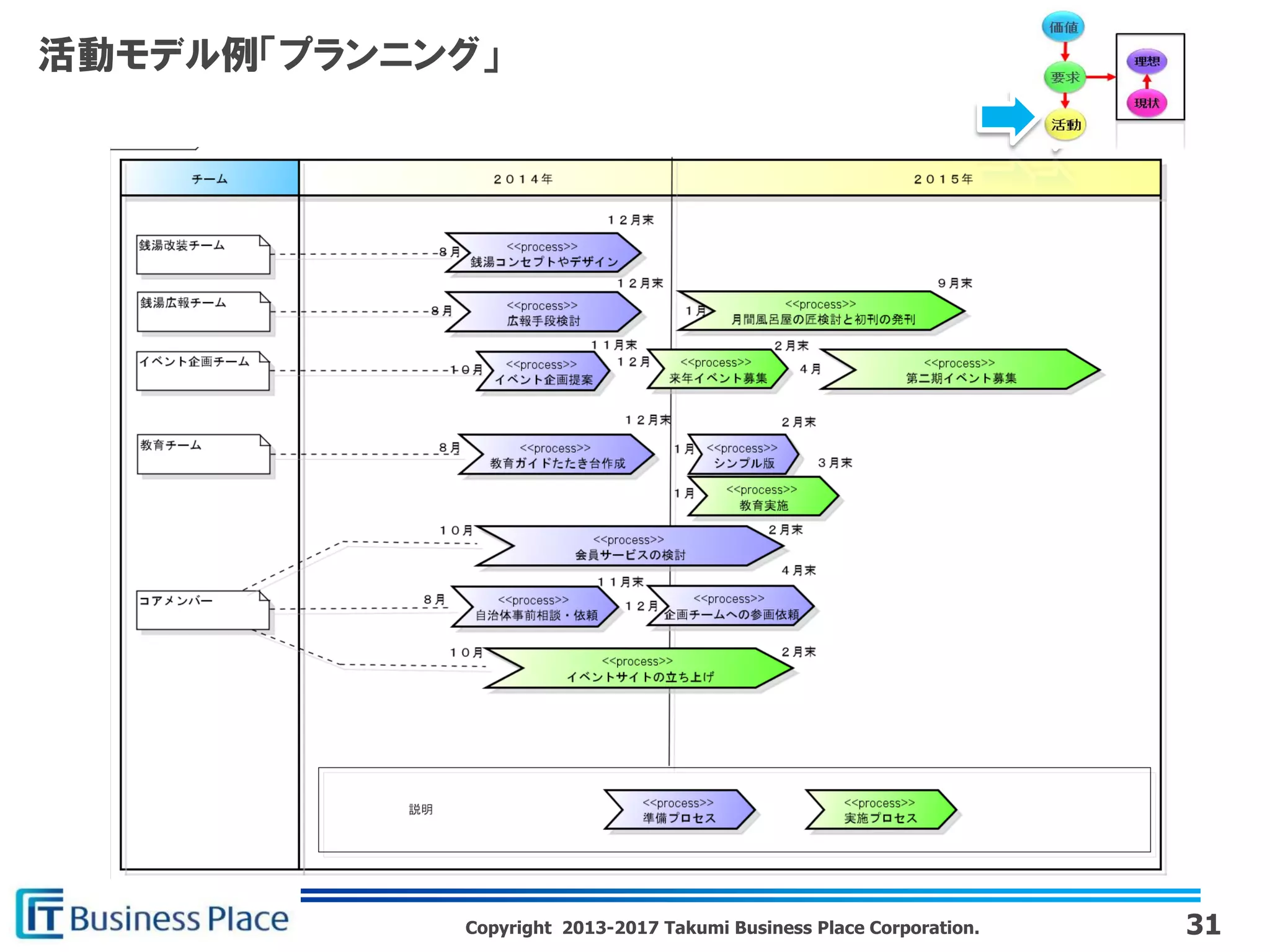 Copyright 2013-2017 Takumi Business Place Corporation.
活動モデル例「プランニング」
31
 