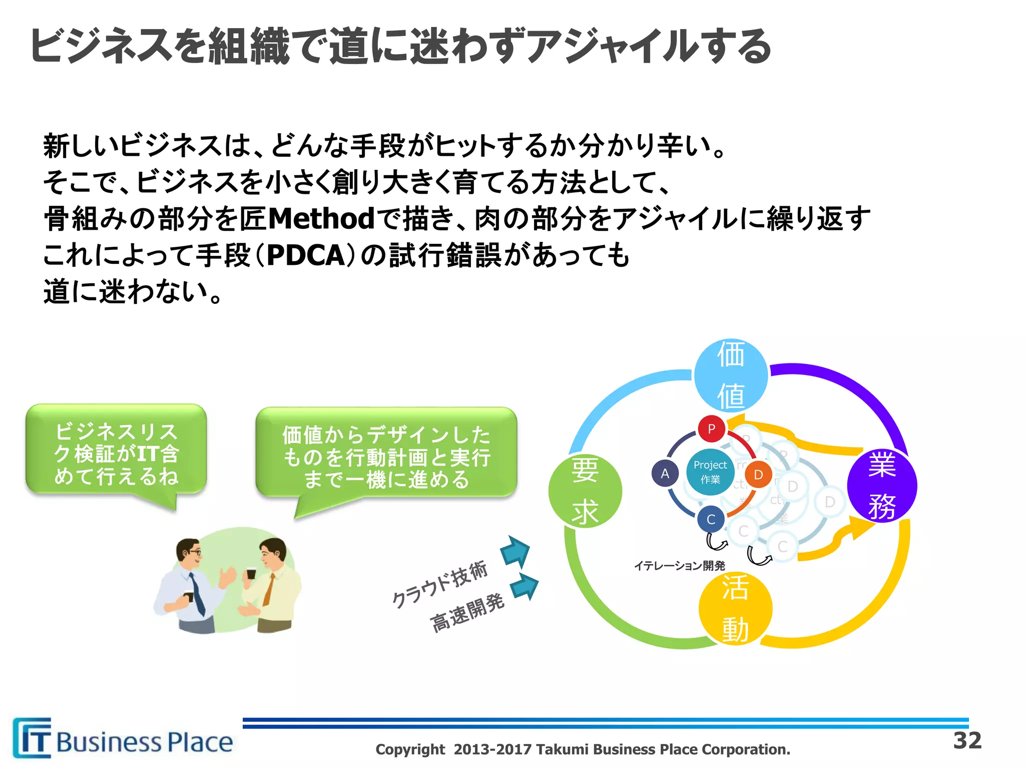 Copyright 2013-2017 Takumi Business Place Corporation.
ビジネスを組織で道に迷わずアジャイルする
価値
創造
価
値
業
務
活
動
要
求
Proje
ct作
業
Ｐ
Ｄ
Ｃ
Ａ
Proje
ct作
業
Ｐ
Ｄ
Ｃ
Ａ
Project
作業
Ｐ
Ｄ
Ｃ
Ａ
イテレーション開発
32
 