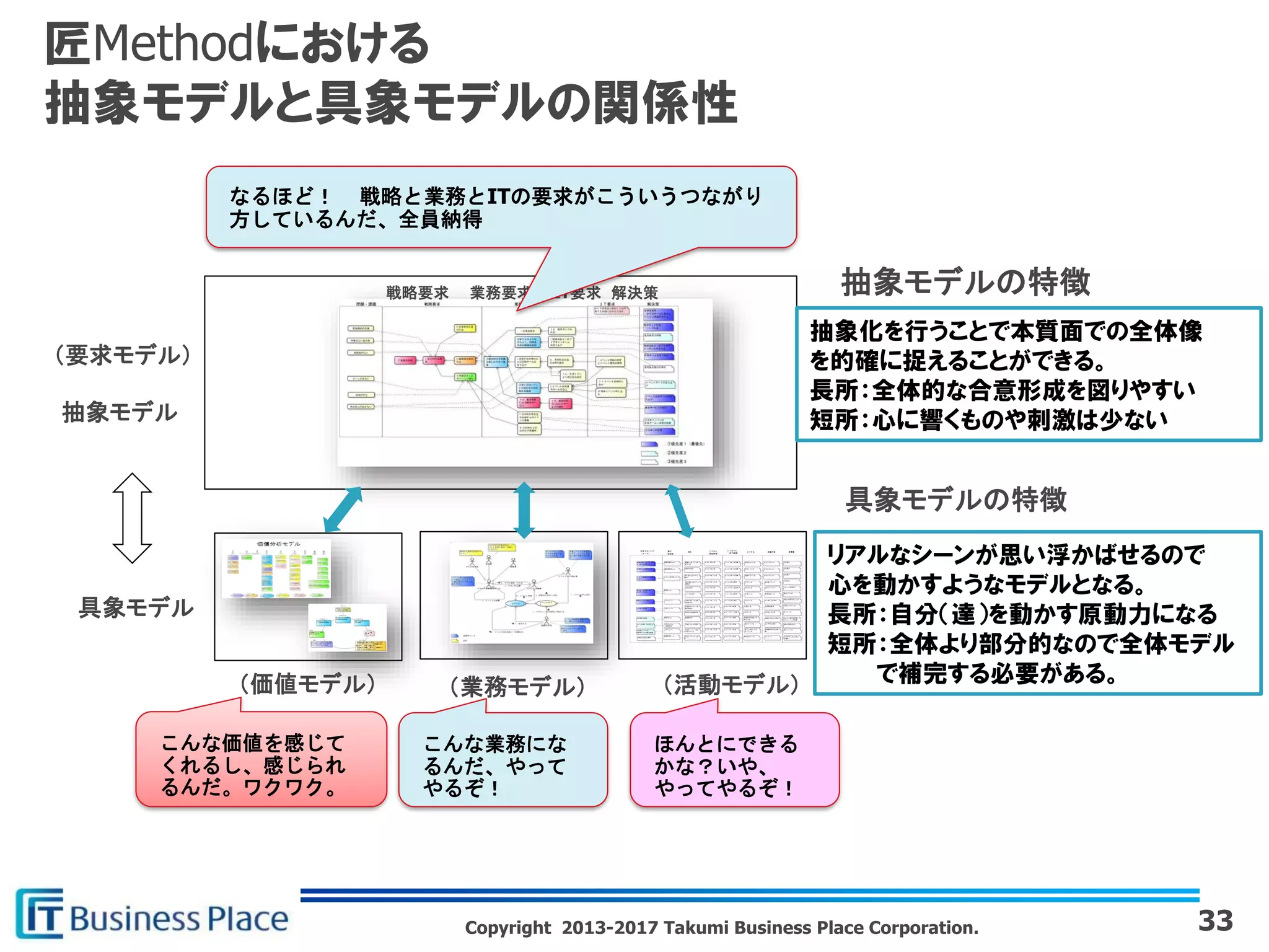 Copyright 2013-2017 Takumi Business Place Corporation.
匠Methodにおける
抽象モデルと具象モデルの関係性
（要求モデル）
抽象モデル
具象モデル
（価値モデル） （業務モデル） （活動モデル）
戦略要求 業務要求 IT要求 解決策 抽象モデルの特徴
具象モデルの特徴
抽象化を行うことで本質面での全体像
を的確に捉えることができる。
長所：全体的な合意形成を図りやすい
短所：心に響くものや刺激は少ない
リアルなシーンが思い浮かばせるので
心を動かすようなモデルとなる。
長所：自分（達）を動かす原動力になる
短所：全体より部分的なので全体モデル
で補完する必要がある。
こんな価値を感じて
くれるし、感じられ
るんだ。ワクワク。
こんな業務にな
るんだ、やって
やるぞ！
ほんとにできる
かな？いや、
やってやるぞ！
なるほど！ 戦略と業務とITの要求がこういうつながり
方しているんだ、全員納得
33
 
