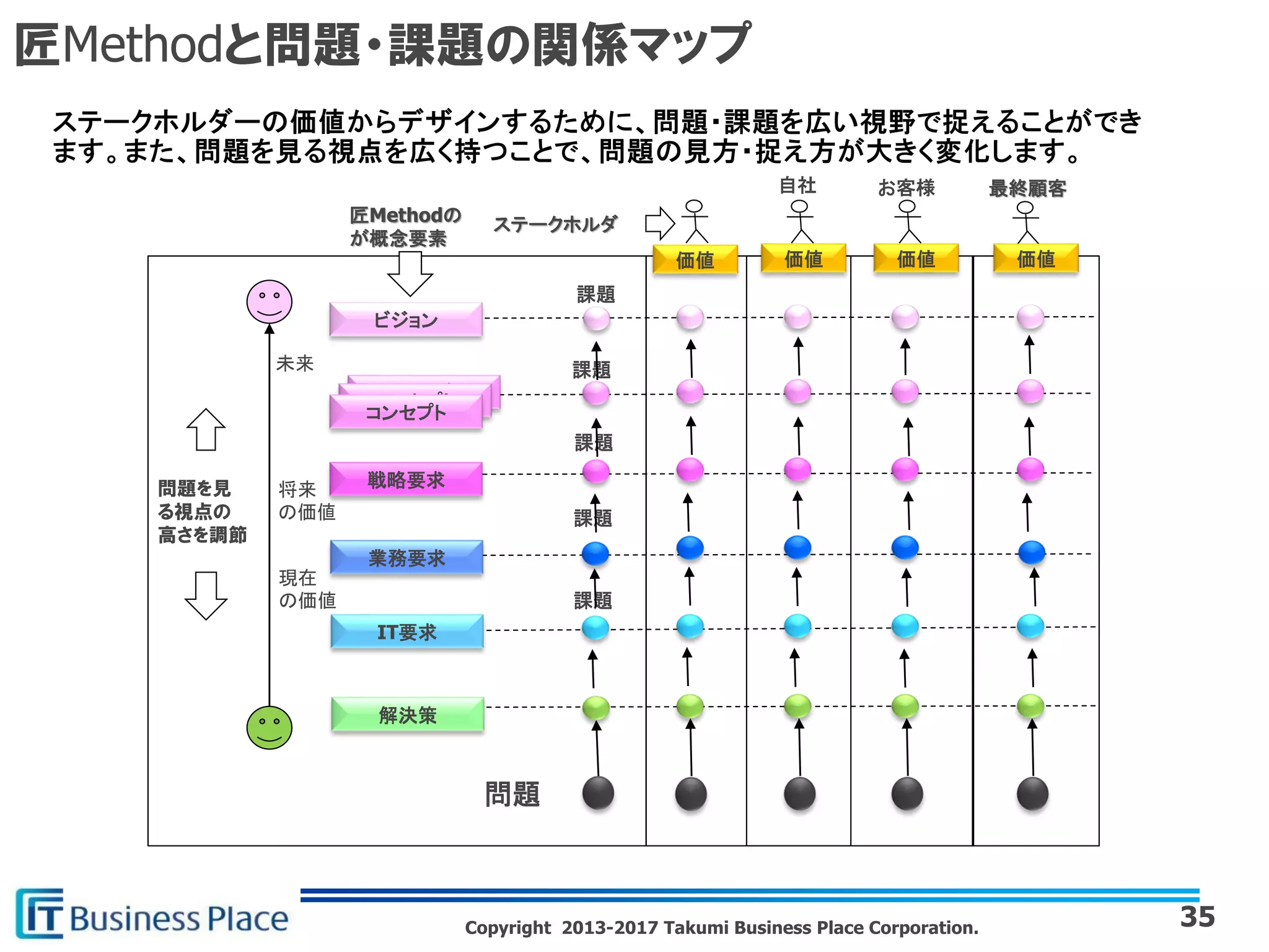 Copyright 2013-2017 Takumi Business Place Corporation.
匠Methodと問題・課題の関係マップ
35
ビジョン
コンセプトコンセプト
コンセプト
戦略要求
業務要求
IT要求
解決策
問題
問題を見
る視点の
高さを調節
課題
課題
課題
課題
課題
ステークホルダ
価値 価値 価値 価値
匠Methodの
が概念要素
未来
将来
の価値
現在
の価値
最終顧客お客様自社
 