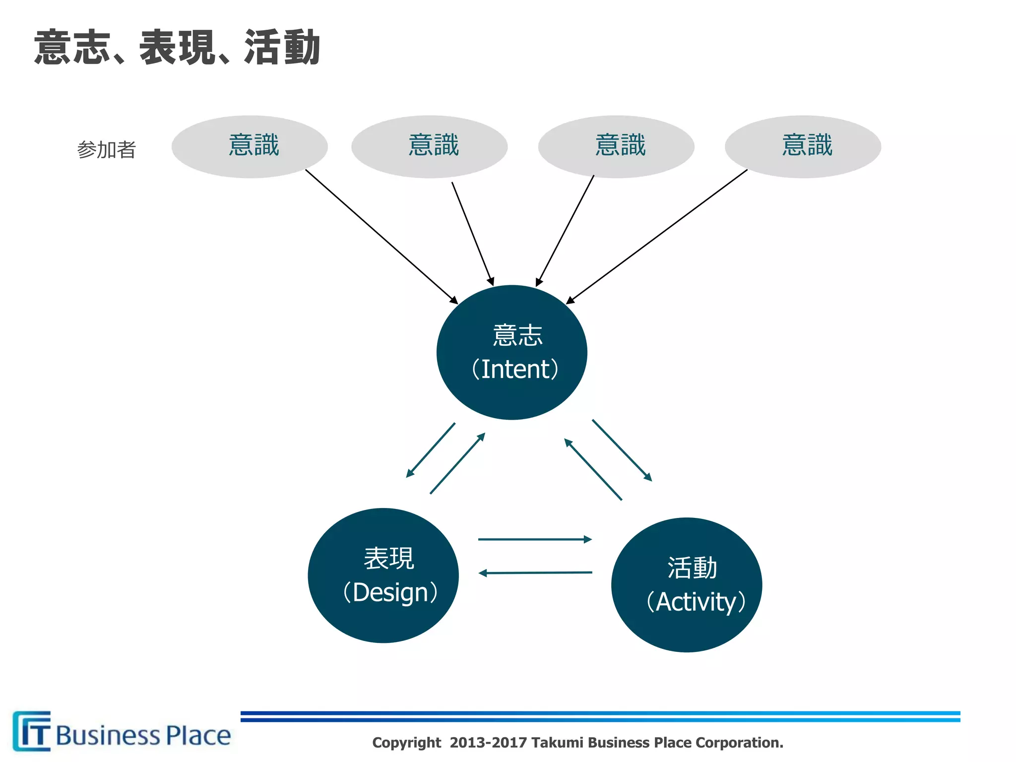 Copyright 2013-2017 Takumi Business Place Corporation.
意志
（Intent）
表現
（Design）
活動
（Activity）
意識 意識 意識 意識参加者
意志、表現、活動
 