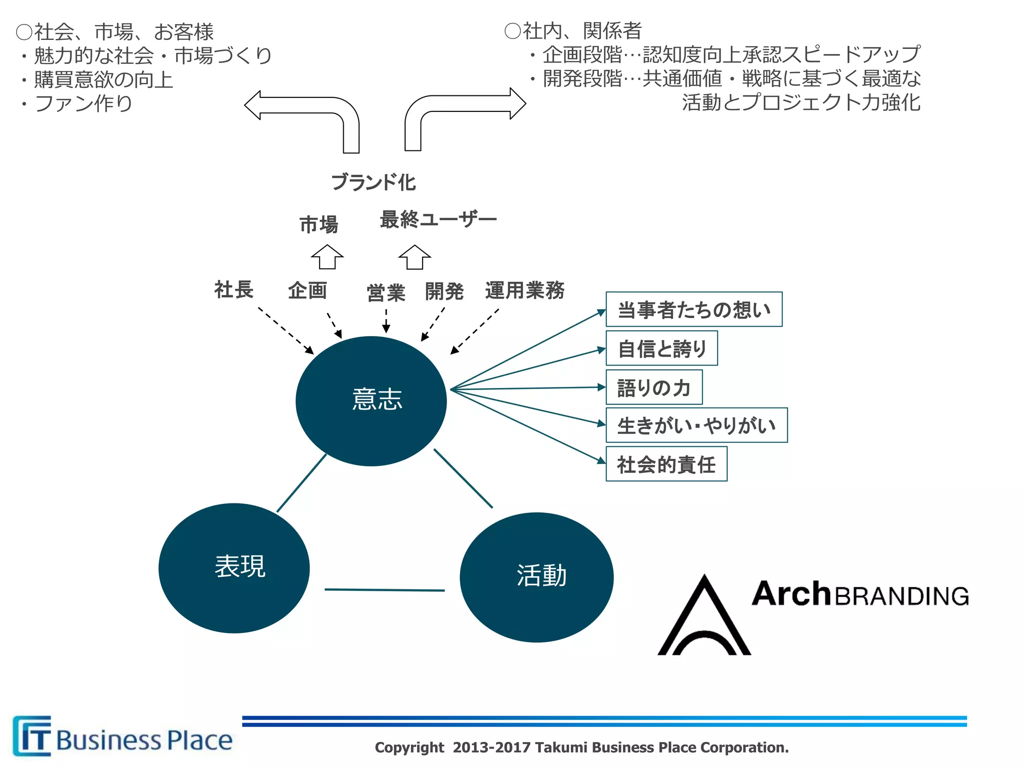 Copyright 2013-2017 Takumi Business Place Corporation.
○社内、関係者
・企画段階…認知度向上承認スピードアップ
・開発段階…共通価値・戦略に基づく最適な
活動とプロジェクト力強化
ブランド化
○社会、市場、お客様
・魅力的な社会・市場づくり
・購買意欲の向上
・ファン作り
市場 最終ユーザー
社長 企画 営業 開発 運用業務
当事者たちの想い
自信と誇り
生きがい・やりがい
社会的責任
語りの力
意志
表現 活動
 