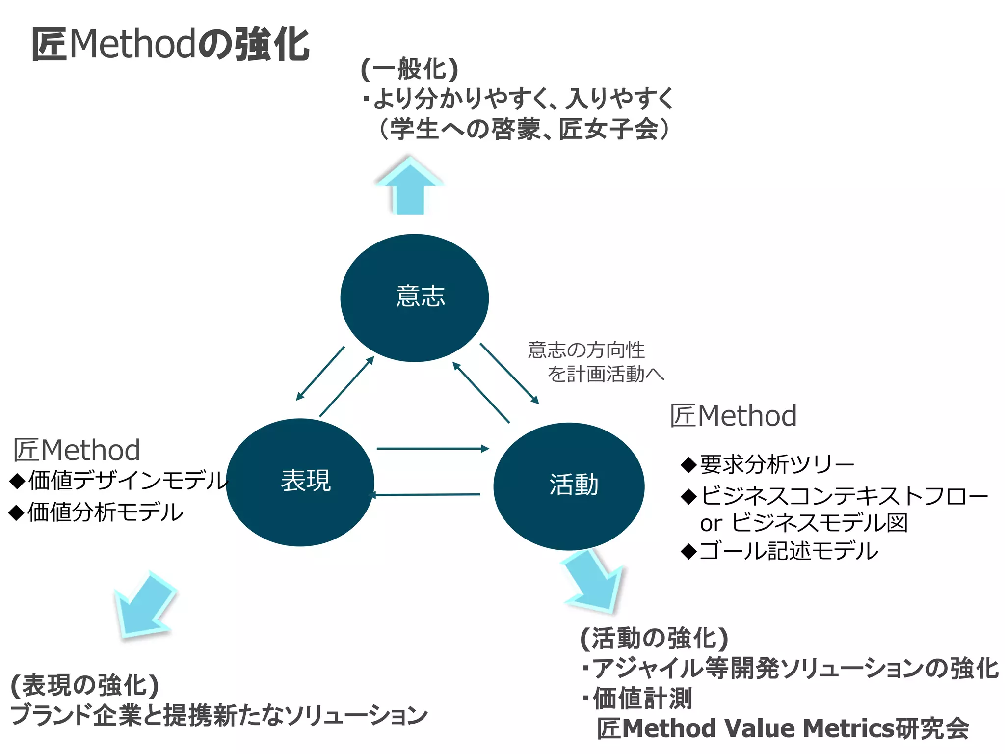Copyright 2013-2017 Takumi Business Place Corporation.
匠Methodの強化
(表現の強化)
ブランド企業と提携新たなソリューション
(活動の強化)
・アジャイル等開発ソリューションの強化
・価値計測
匠Method Value Metrics研究会
(一般化)
・より分かりやすく、入りやすく
（学生への啓蒙、匠女子会）
意志
表現 活動
意志の方向性
を計画活動へ
◆価値分析モデル
◆価値デザインモデル
◆要求分析ツリー
◆ゴール記述モデル
◆ビジネスコンテキストフロー
or ビジネスモデル図
匠Method
匠Method
 