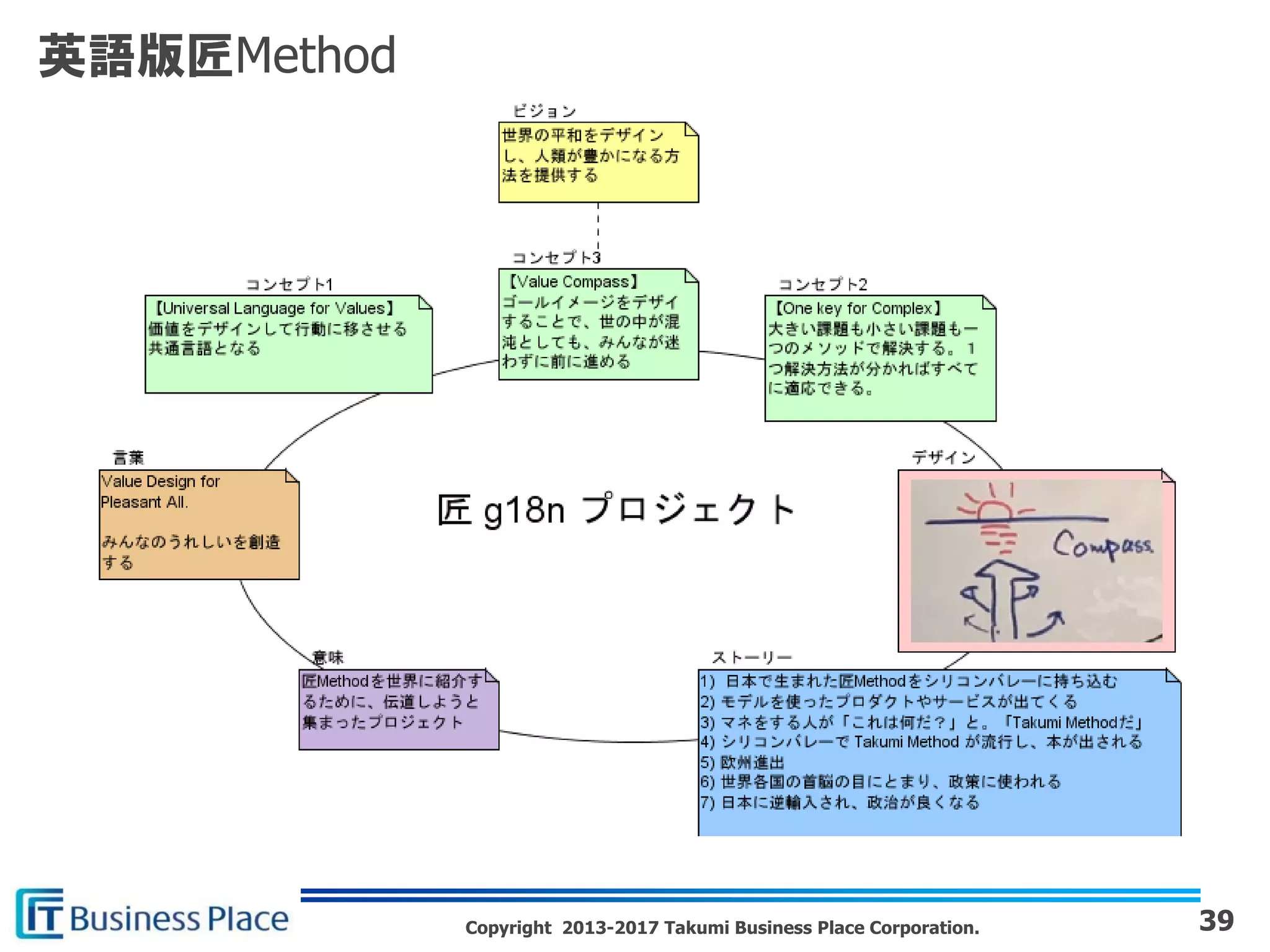 Copyright 2013-2017 Takumi Business Place Corporation.
英語版匠Method
39
 