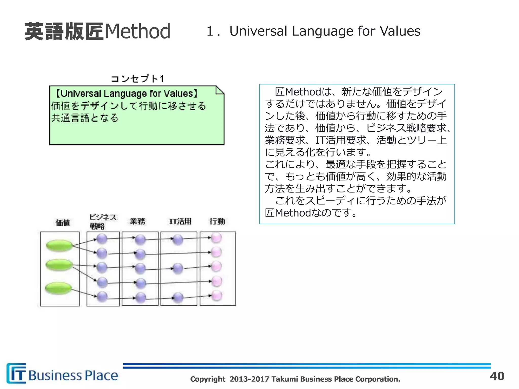 Copyright 2013-2017 Takumi Business Place Corporation. 40
英語版匠Method
匠Methodは、新たな価値をデザイン
するだけではありません。価値をデザイ
ンした後、価値から行動に移すための手
法であり、価値から、ビジネス戦略要求、
業務要求、IT活用要求、活動とツリー上
に見える化を行います。
これにより、最適な手段を把握すること
で、もっとも価値が高く、効果的な活動
方法を生み出すことができます。
これをスピーディに行うための手法が
匠Methodなのです。
１．Universal Language for Values
 