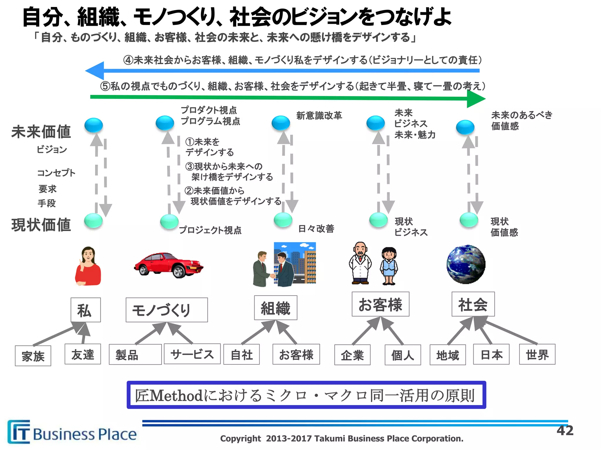 Copyright 2013-2017 Takumi Business Place Corporation.
「自分、ものづくり、組織、お客様、社会の未来と、未来への懸け橋をデザインする」
家族 製品 サービス 自社 お客様 企業 地域
私 モノづくり 組織 お客様 社会
友達 個人 日本 世界
現状価値
未来価値
ビジョン
コンセプト
要求
手段
プロジェクト視点
プロダクト視点
プログラム視点
日々改善
新意識改革 未来
ビジネス
未来・魅力
現状
ビジネス
現状
価値感
未来のあるべき
価値感
④未来社会からお客様、組織、モノづくり私をデザインする（ビジョナリーとしての責任）
⑤私の視点でものづくり、組織、お客様、社会をデザインする（起きて半畳、寝て一畳の考え）
①未来を
デザインする
②未来価値から
現状価値をデザインする
③現状から未来への
架け橋をデザインする
匠Methodにおけるミクロ・マクロ同一活用の原則
42
 