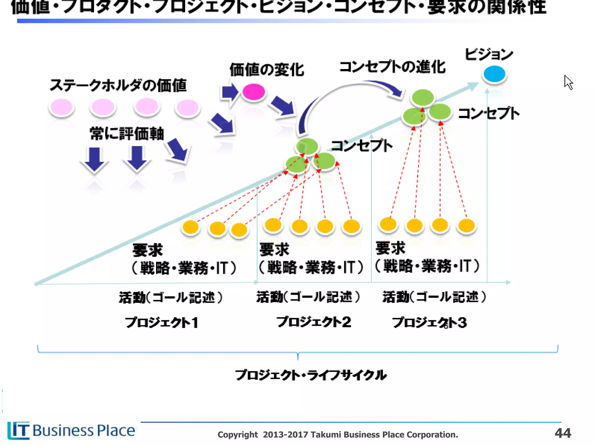 Copyright 2013-2017 Takumi Business Place Corporation. 44
 