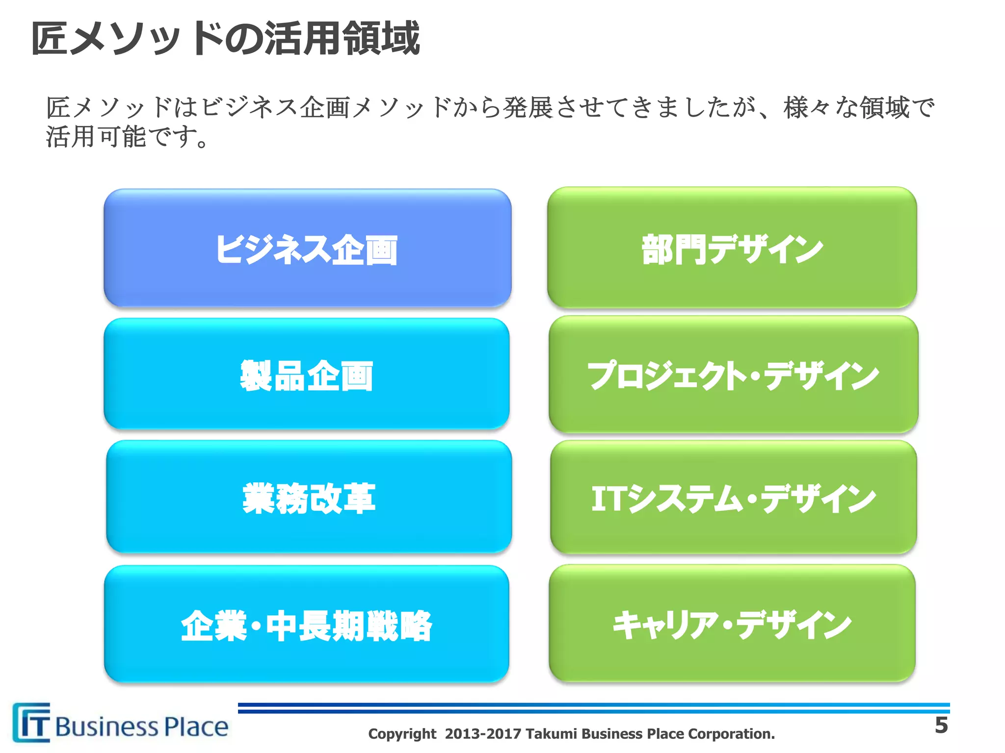 Copyright 2013-2017 Takumi Business Place Corporation.
匠メソッドの活用領域
ビジネス企画
製品企画
業務改革
企業・中長期戦略
プロジェクト・デザイン
キャリア・デザイン
部門デザイン
ITシステム・デザイン
匠メソッドはビジネス企画メソッドから発展させてきましたが、様々な領域で
活用可能です。
5
 
