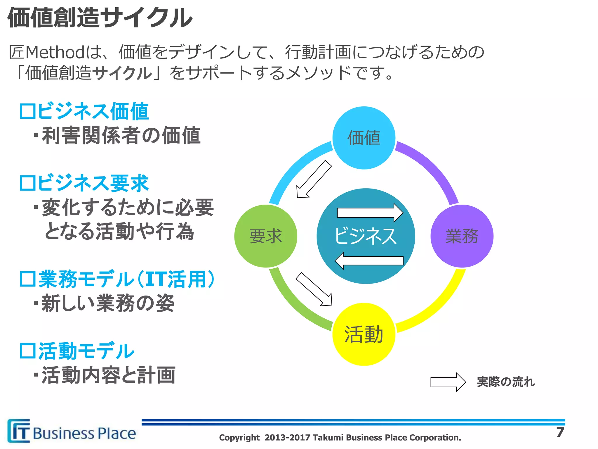 Copyright 2013-2017 Takumi Business Place Corporation.
□ビジネス価値
・利害関係者の価値
□ビジネス要求
・変化するために必要
となる活動や行為
□業務モデル（IT活用）
・新しい業務の姿
□活動モデル
・活動内容と計画
ビジネス
価値
業務
活動
要求
7
価値創造サイクル
匠Methodは、価値をデザインして、行動計画につなげるための
「価値創造サイクル」をサポートするメソッドです。
実際の流れ
 