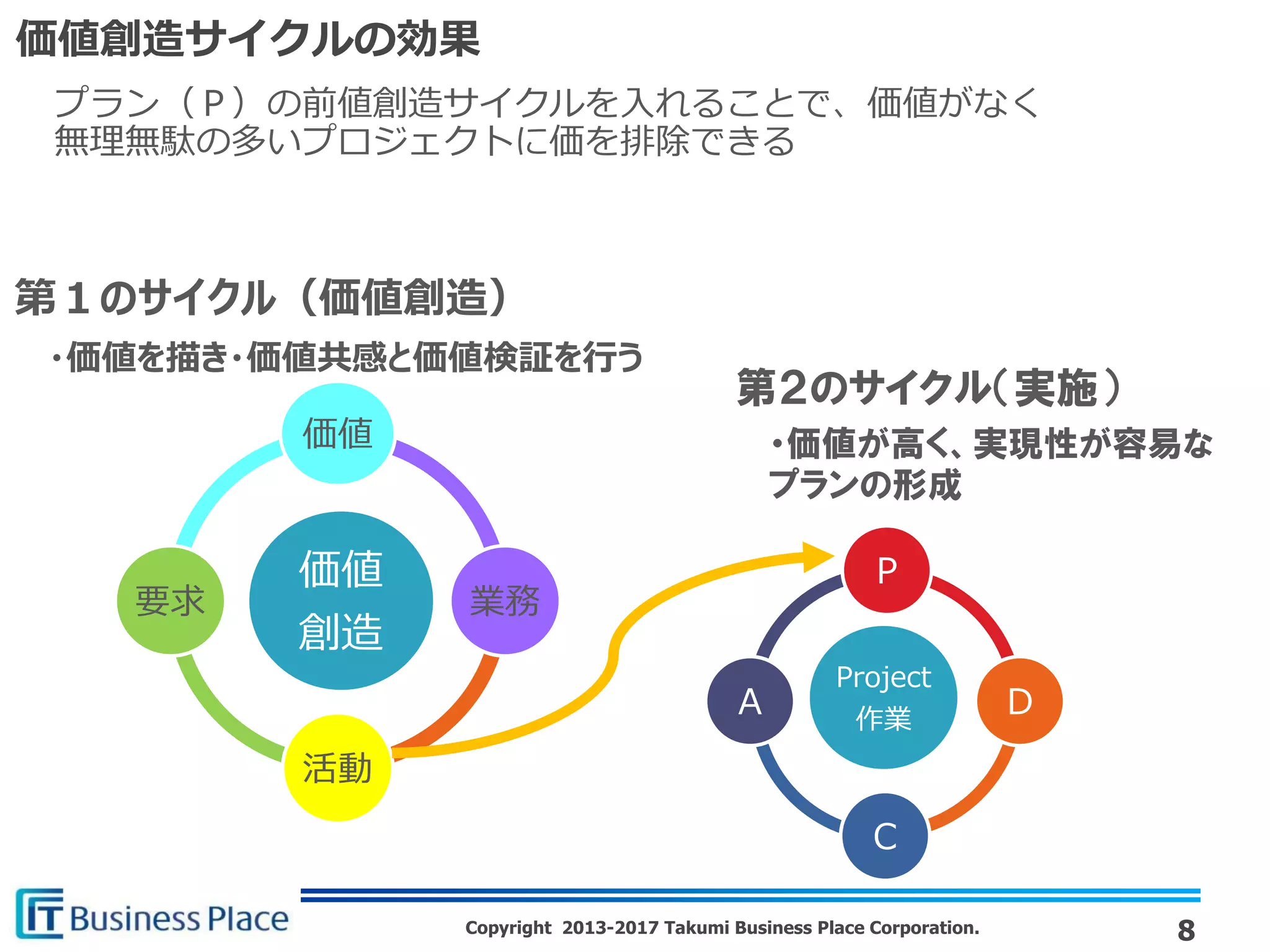 Copyright 2013-2017 Takumi Business Place Corporation.
価値創造サイクルの効果
価値
創造
価値
業務
活動
要求
Project
作業
Ｐ
Ｄ
Ｃ
Ａ
第２のサイクル（実施）
・価値が高く、実現性が容易な
プランの形成
第１のサイクル（価値創造）
・価値を描き・価値共感と価値検証を行う
プラン（Ｐ）の前値創造サイクルを入れることで、価値がなく
無理無駄の多いプロジェクトに価を排除できる
8
 