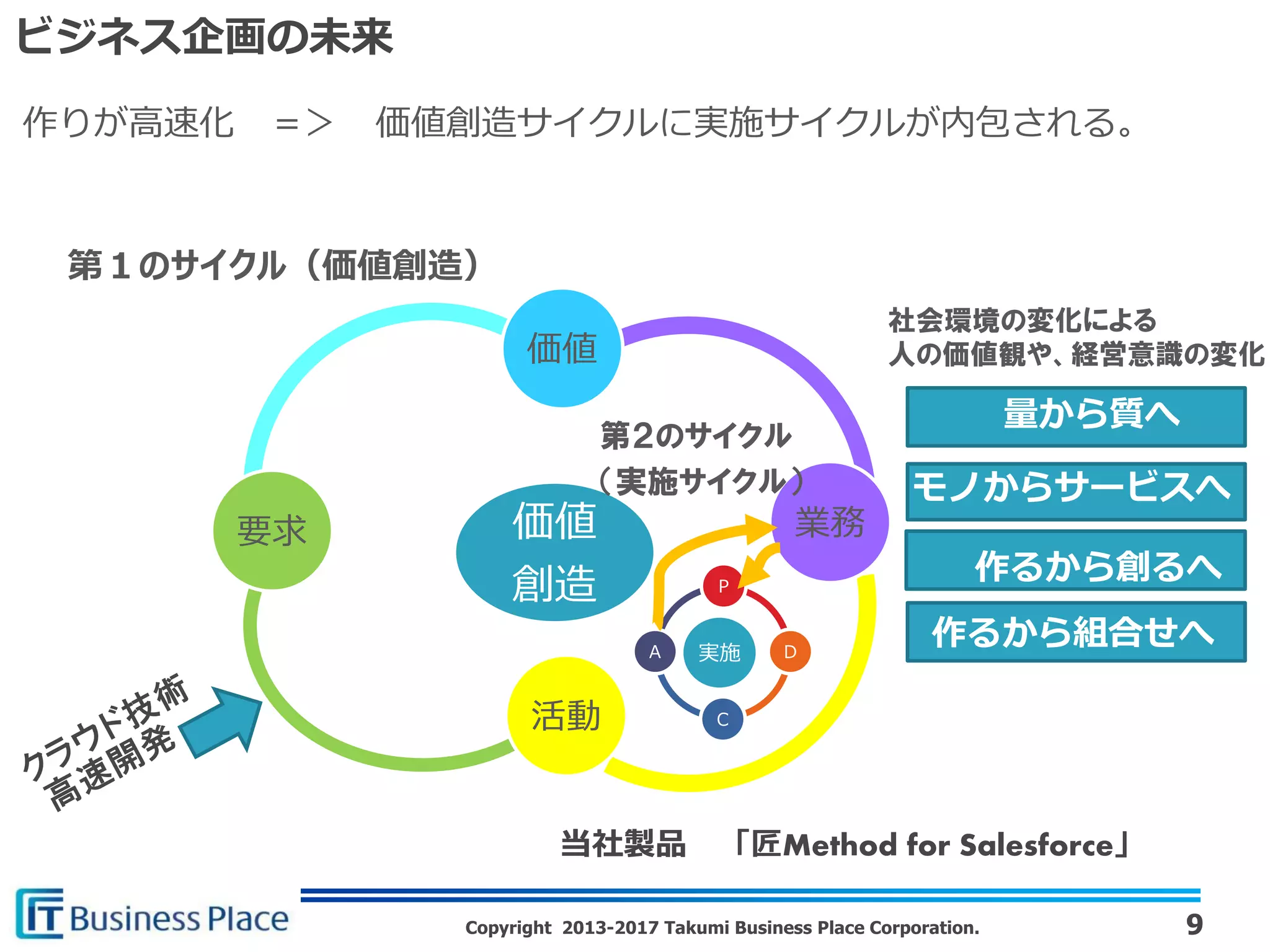 Copyright 2013-2017 Takumi Business Place Corporation.
ビジネス企画の未来
価値
創造
価値
業務
活動
要求
実施
Ｐ
Ｄ
Ｃ
Ａ
第２のサイクル
（実施サイクル）
第１のサイクル（価値創造）
作りが高速化 ＝＞ 価値創造サイクルに実施サイクルが内包される。
量から質へ
モノからサービスへ
作るから創るへ
社会環境の変化による
人の価値観や、経営意識の変化
作るから組合せへ
9
当社製品 「匠Method for Salesforce」
 
