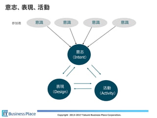 Copyright 2013-2017 Takumi Business Place Corporation.
意志
（Intent）
表現
（Design）
活動
（Activity）
意識 意識 意識 意識参加者
意志、表現、活動
 