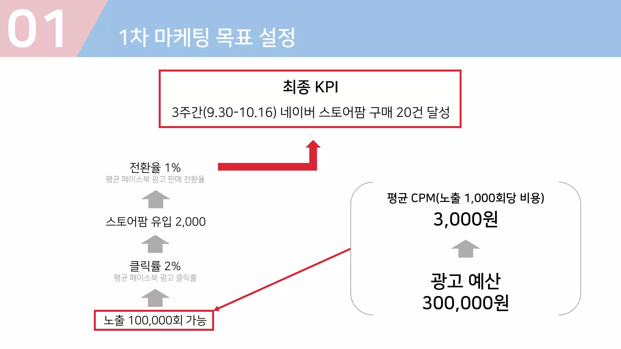 전환율 1%
평균 페이스북 광고 판매 전환율
스토어팜 유입 2,000
클릭률 2%
평균 페이스북 광고 클릭률
노출 100,000회 가능
평균 CPM(노출 1,000회당 비용)
3,000원
광고 예산
300,000원
01 1차 마케팅 목표 설정
최종 KPI
3주간(9.30-10.16) 네이버 스토어팜 구매 20건 달성
 