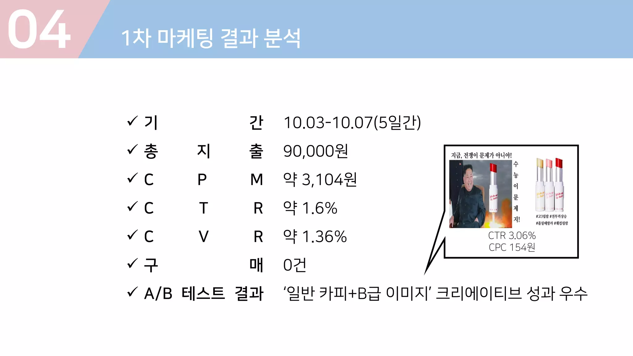 04 1차 마케팅 결과 분석
 기 간
 총 지 출
 C P M
 C T R
 C V R
 구 매
 A/B 테스트 결과
10.03-10.07(5일간)
90,000원
약 3,104원
약 1.6%
약 1.36%
0건
‘일반 카피+B급 이미지’ 크리에이티브 성과 우수
CTR 3.06%
CPC 154원
 