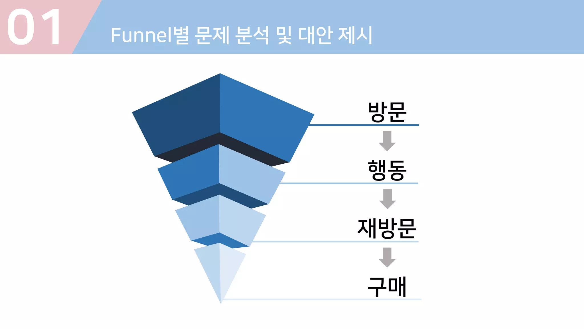 방문
행동
재방문
구매
01 Funnel별 문제 분석 및 대안 제시
 