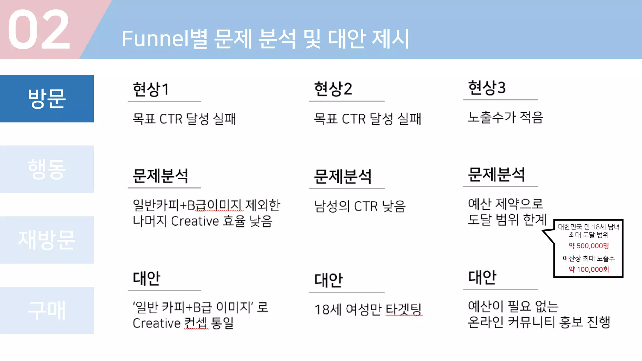 02 Funnel별 문제 분석 및 대안 제시
방문
행동
재방문
구매
대한민국 만 18세 남녀
최대 도달 범위
약 500,000명
예산상 최대 노출수
약 100,000회
 