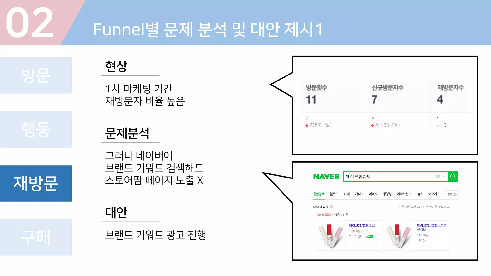 02 Funnel별 문제 분석 및 대안 제시1
방문
행동
재방문
구매
1차 마케팅 기간
재방문자 비율 높음
현상
그러나 네이버에
브랜드 키워드 검색해도
스토어팜 페이지 노출 X
문제분석
브랜드 키워드 광고 진행
대안
 